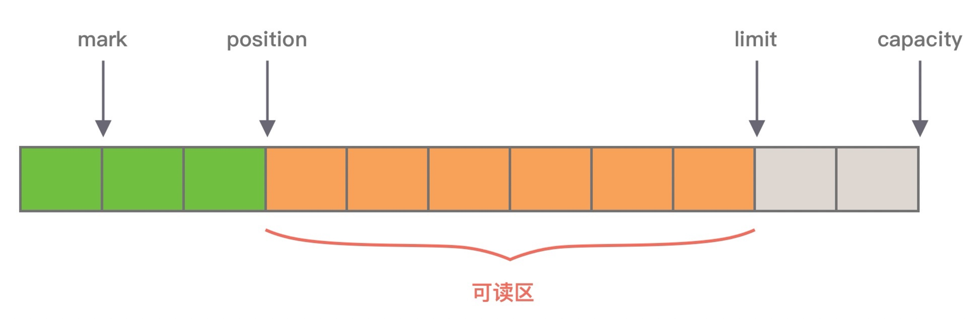 NIO ByteBuffer