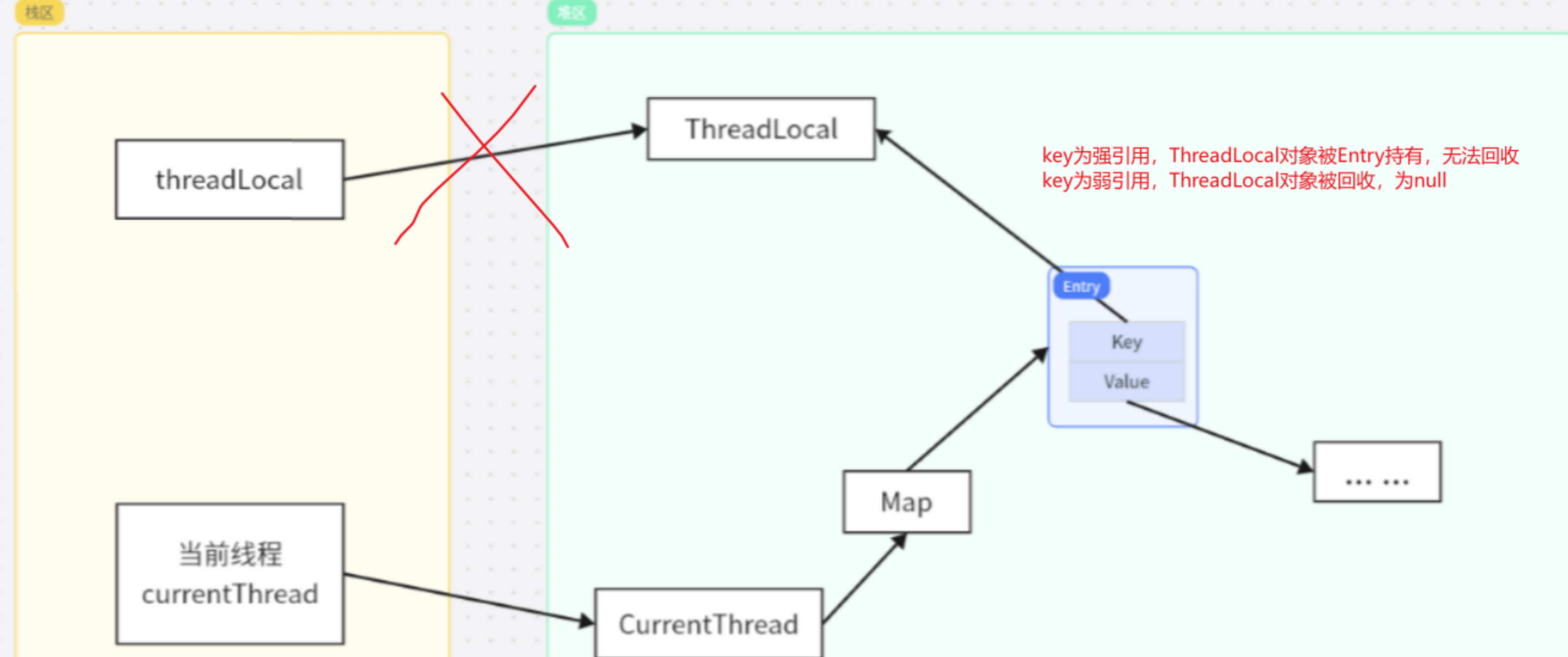 ThreadLocal内存泄露
