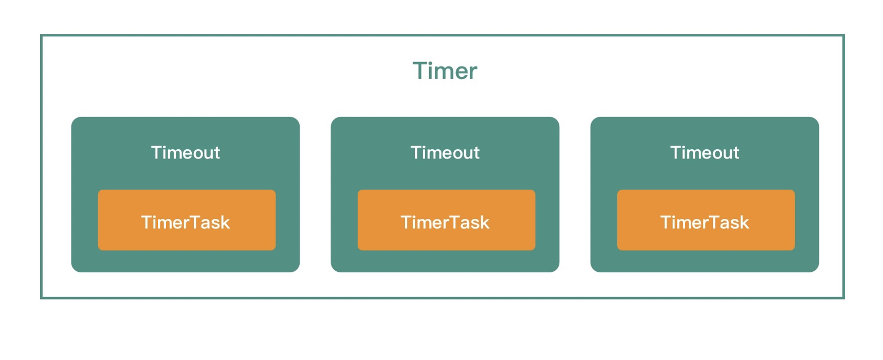 TimerTask