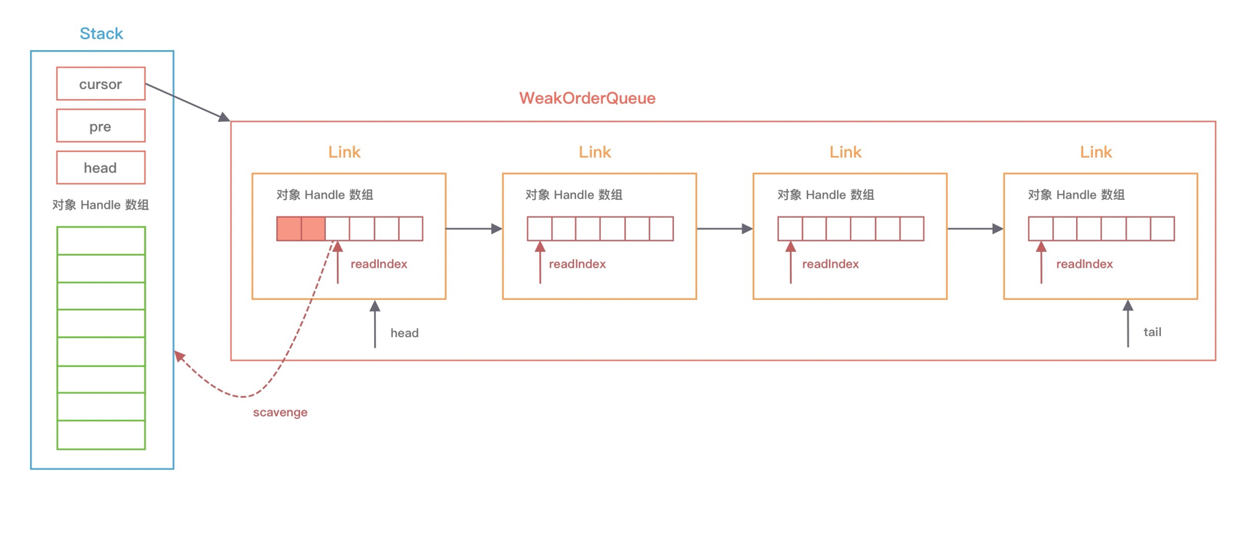 WeakOrderQueue