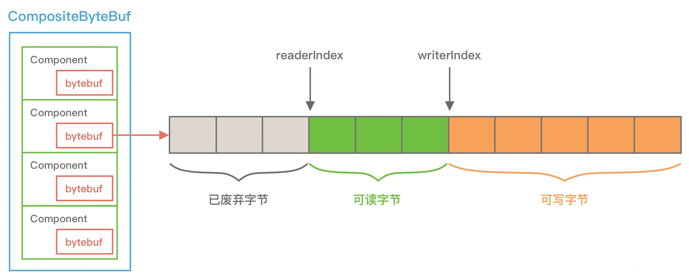 bytebuf示意