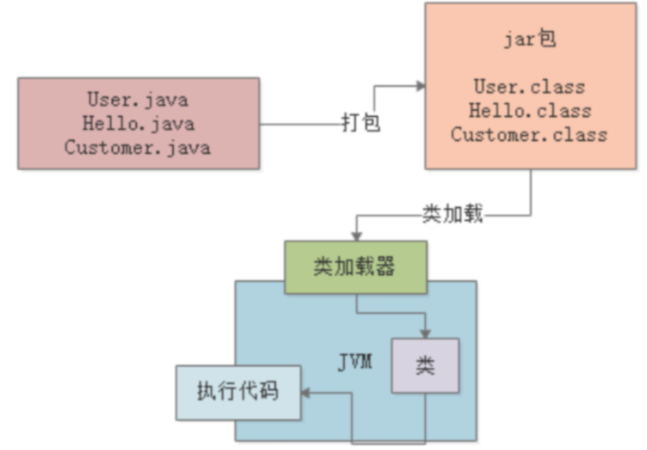 java代码执行过程