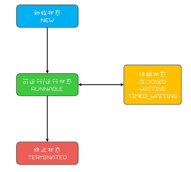 java线程状态