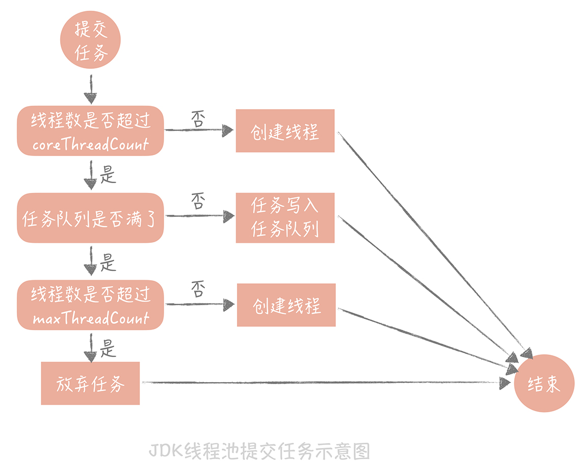 jdk线程池原理|700