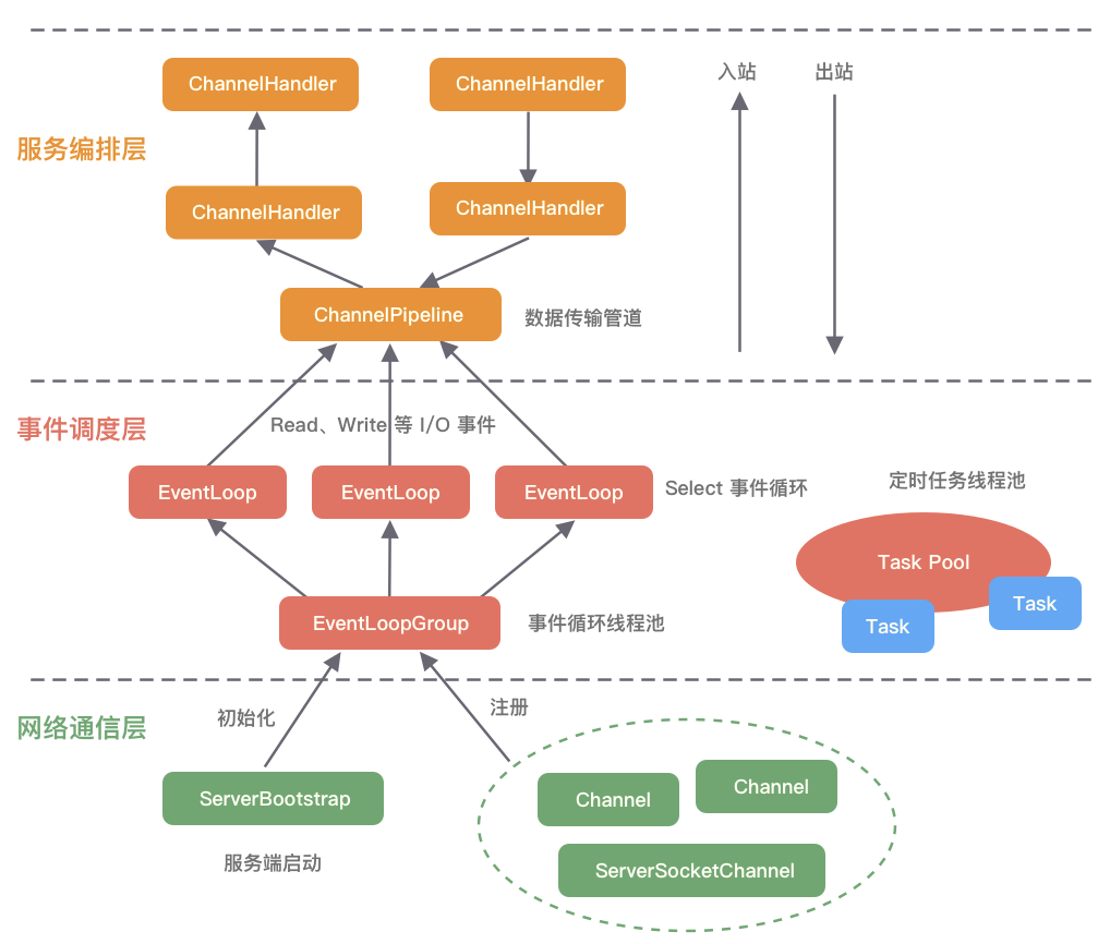 netty整体逻辑架构