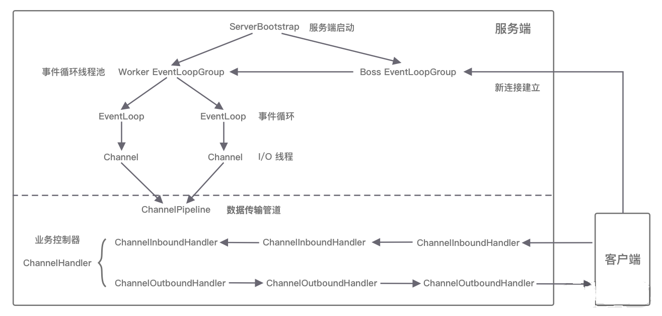 netty组件关系