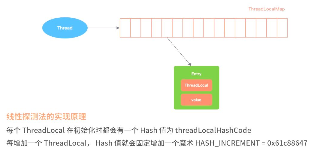 threadLocal线性探测法