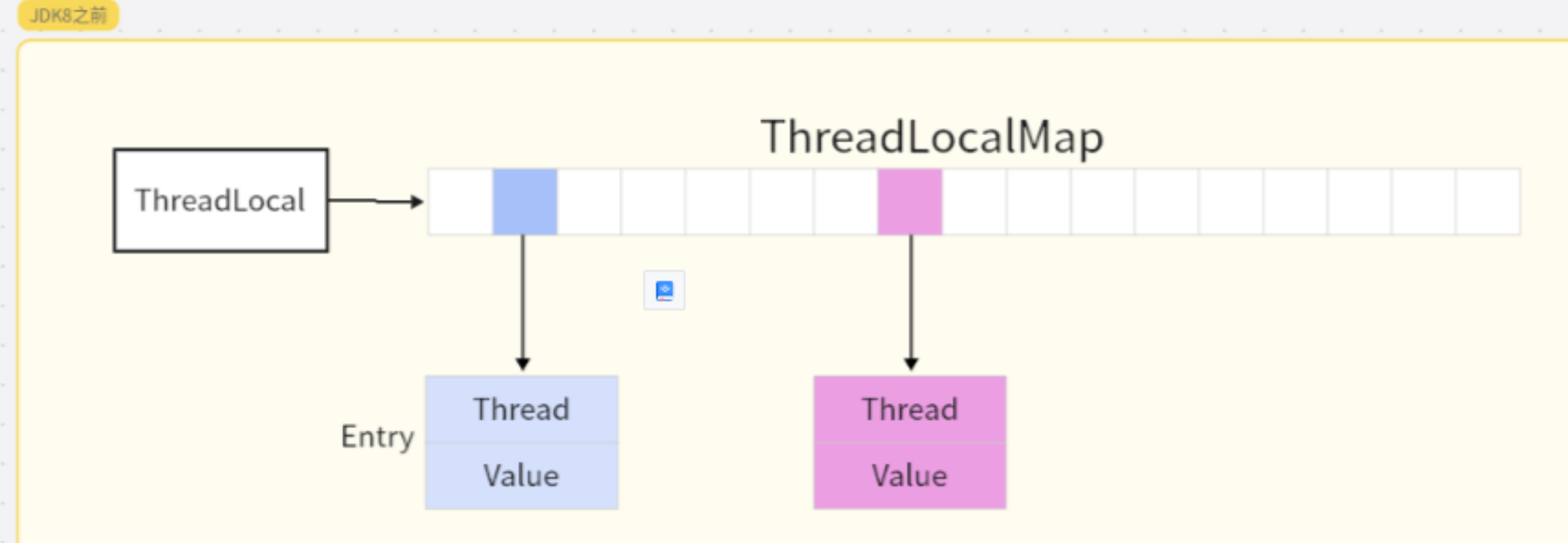 threadLocal jdk8 before