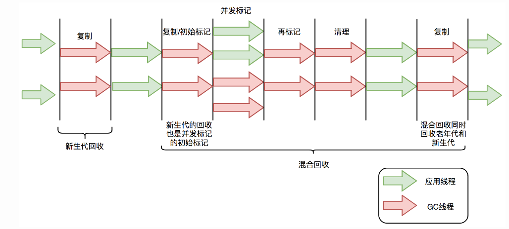 zgc并发回收