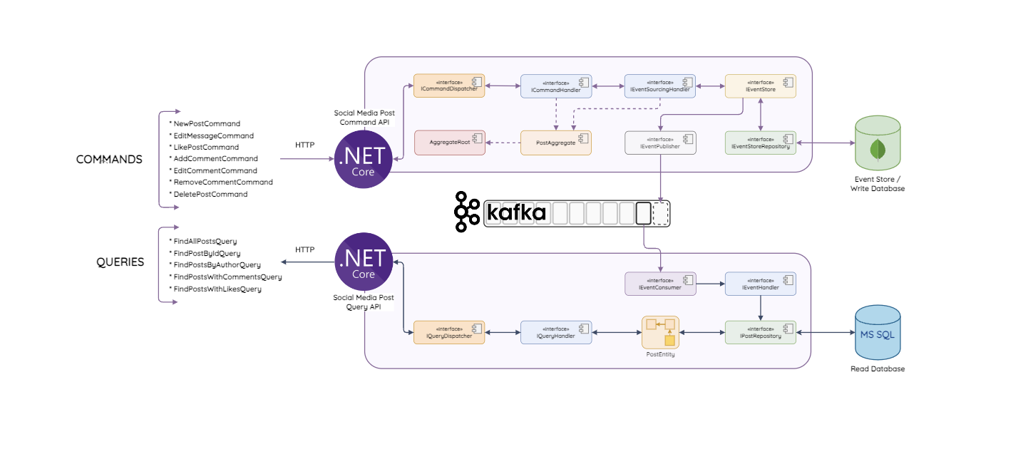 Diagramme