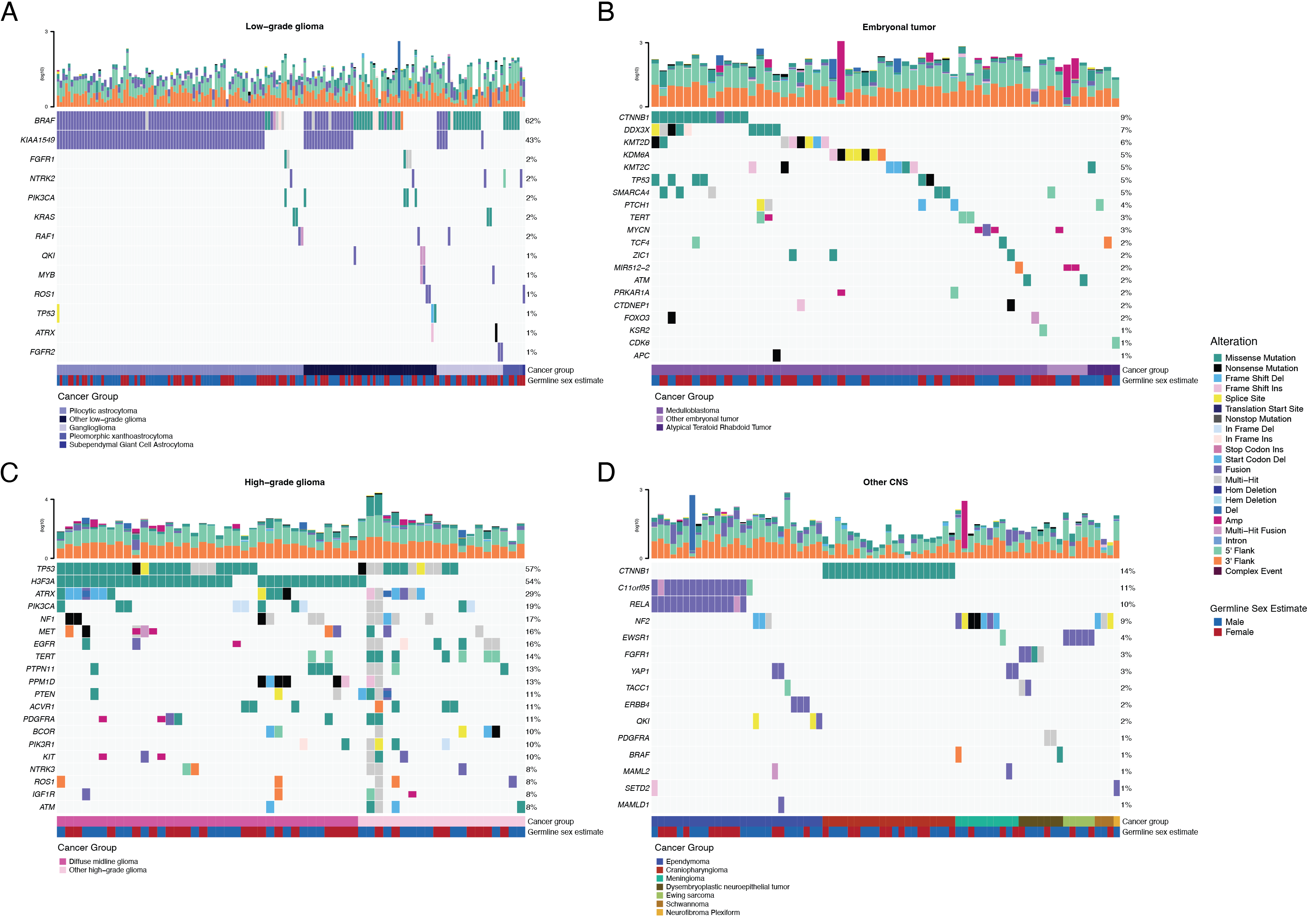 Mutational landscape of PBTA tumors. Shown are frequencies of canonical somatic gene mutations, CNVs, fusions, and TMB (top bar plot) for the top 20 genes mutated across primary tumors within the OpenPBTA dataset. A, Low-grade gliomas (N = 226): pilocytic astrocytoma (N = 104), other low-grade glioma (N = 68), ganglioglioma (N = 35), pleomorphic xanthoastrocytoma (N = 9), subependymal giant cell astrocytoma (N = 10); B, Embryonal tumors (N = 129): medulloblastoma (N = 95), atypical teratoid rhabdoid tumor (N = 24), other embryonal tumor (N = 10); C, High-grade gliomas (N = 63): diffuse midline glioma (N = 36) and other high-grade glioma (N = 27); D, Other CNS tumors (N = 153): ependymoma (N = 60), craniopharyngioma (N = 31), meningioma (N = 17), dysembryoplastic neuroepithelial tumor (N = 19), Ewing sarcoma (N = 7), schwannoma (N = 12), and neurofibroma plexiform (N = 7). Additional, rare CNS tumors are displayed in Figure {@fig:S3}B. Tumor histology (Cancer Group) and patient sex (Germline sex estimate) are displayed as annotations at the bottom of each plot. Only tumors with mutations in the listed genes are shown. Multiple CNVs are denoted as a complex event. N denotes the number of unique tumors with one tumor per patient used.