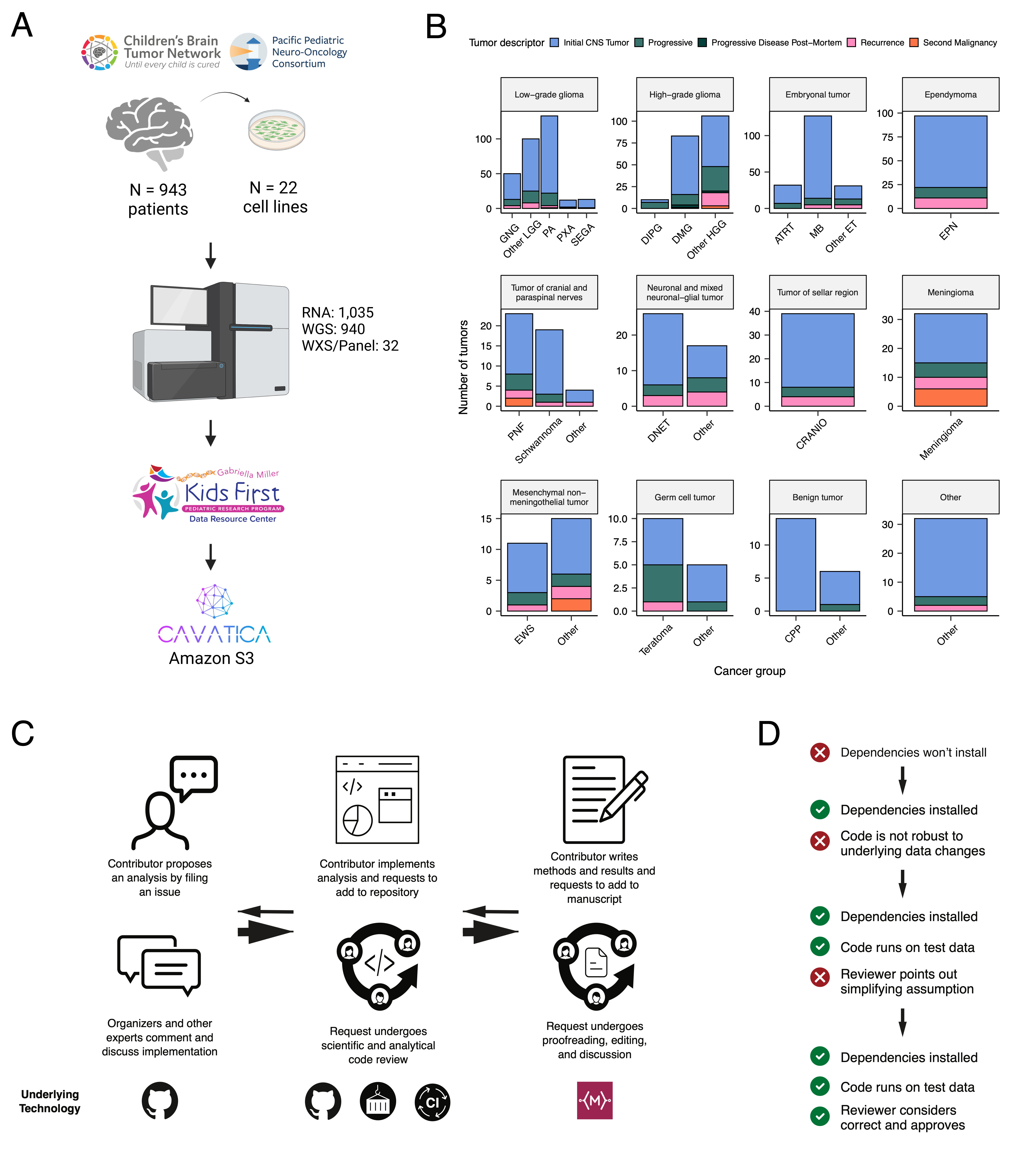 Overview of the OpenPBTA Project. A, CBTN and PNOC collected tumors from 943 patients. 22 tumor cell lines were created, and over 2000 specimens were sequenced (N = 1035 RNA-Seq, N = 940 WGS, and N = 32 WXS or targeted panel).  The Kids First Data Resource Center Data harmonized the data using Amazon S3 through CAVATICA. Panel created with BioRender.com. B, Number of biospecimens across phases of therapy, with one broad histology per panel. Each bar denotes a cancer group. (Abbreviations: GNG = ganglioglioma, Other LGG = other low-grade glioma, PA = pilocytic astrocytoma, PXA = pleomorphic xanthoastrocytoma, SEGA = subependymal giant cell astrocytoma, DIPG = diffuse intrinsic pontine glioma, DMG = diffuse midline glioma, Other HGG = other high-grade glioma, ATRT = atypical teratoid rhabdoid tumor, MB = medulloblastoma, Other ET = other embryonal tumor, EPN = ependymoma, PNF = plexiform neurofibroma, DNET = dysembryoplastic neuroepithelial tumor, CRANIO = craniopharyngioma, EWS = Ewing sarcoma, CPP = choroid plexus papilloma). C, Overview of the open analysis and manuscript contribution models. Contributors proposed analyses, implemented it in their fork, and filed a pull request (PR) with proposed changes. PRs underwent review for scientific rigor and accuracy. Container and continuous integration technologies ensured that all software dependencies were included and code was not sensitive to underlying data changes. Finally, a contributor filed a PR documenting their methods and results to the Manubot-powered manuscript repository for review. D, A potential path for an analytical PR. Arrows indicate revisions.