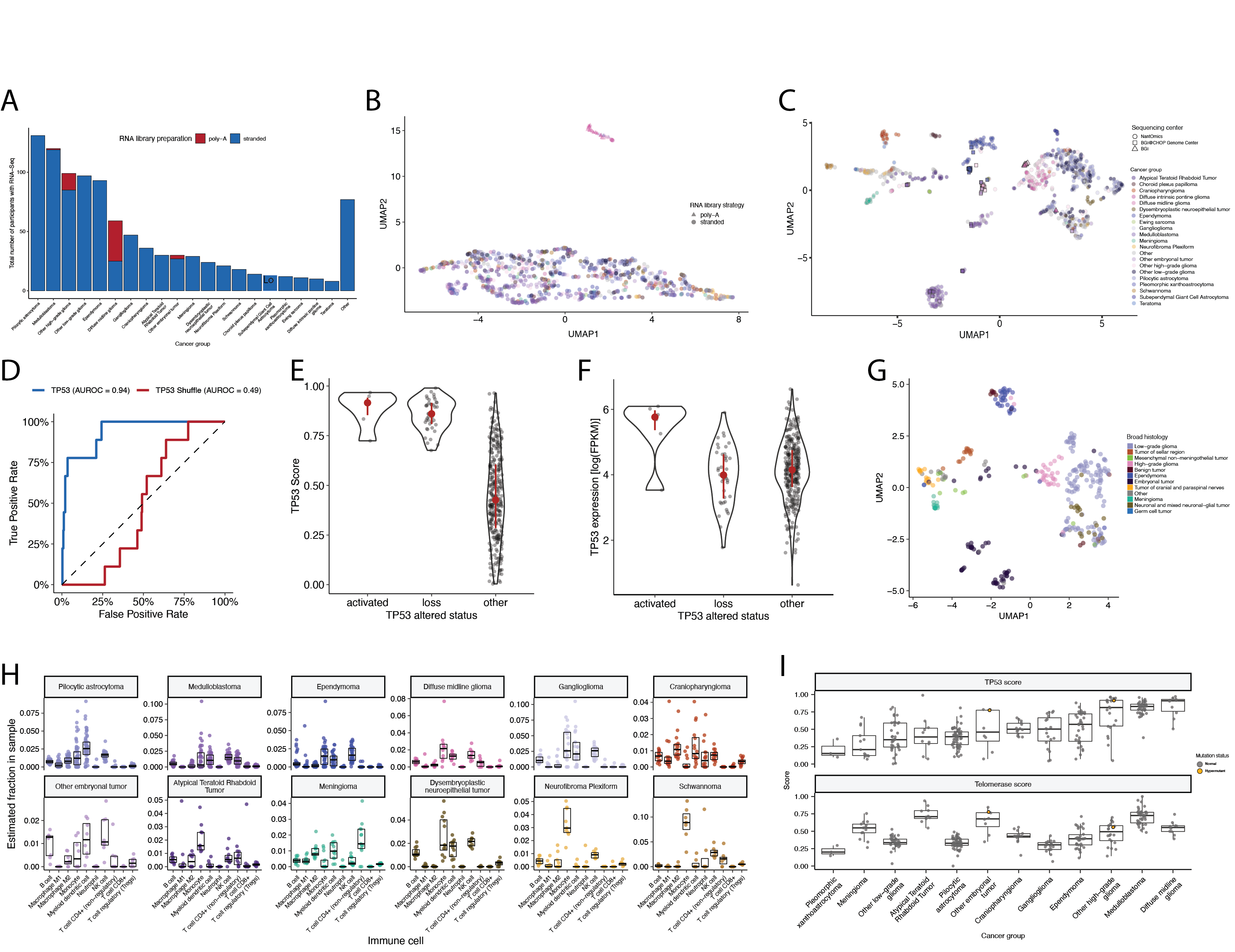 Figure S7: RNA batch and tumor purity assessment, Related to Figures 4 and 5. Bar plot (A) and UMAP (B) of RNA-Seq samples by cancer group and library preparation method. (C) UMAP of RNA-Seq samples by cancer group and sequencing center. For (D-I), RNA-Seq samples were thresholded by median cancer group tumor purity and transcriptomic analyses in Figure ??A-D (D-G) and Figure ??A,C (H-I) were repeated.