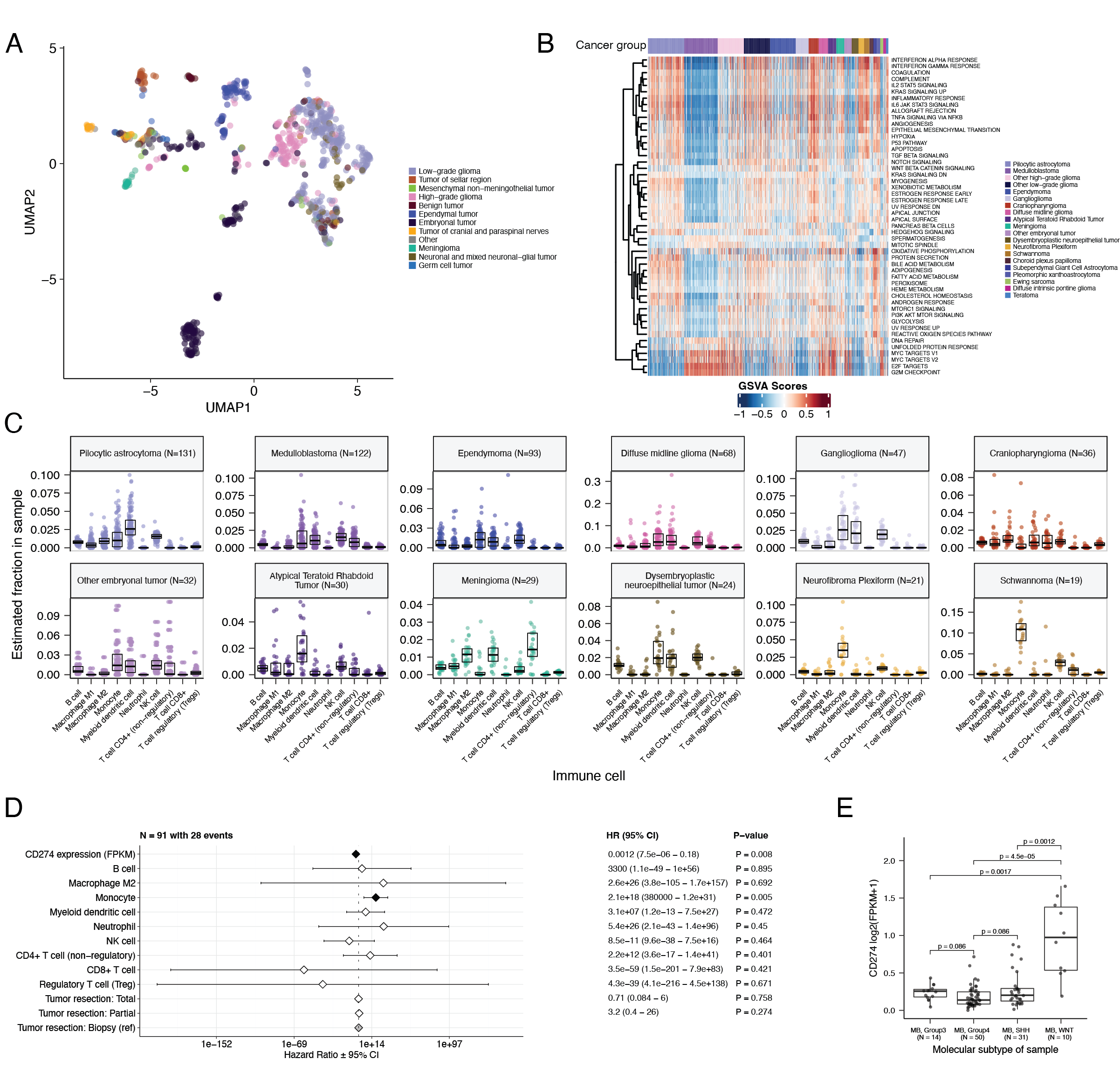 OpenPBTA: An Open Pediatric Brain Tumor Atlas