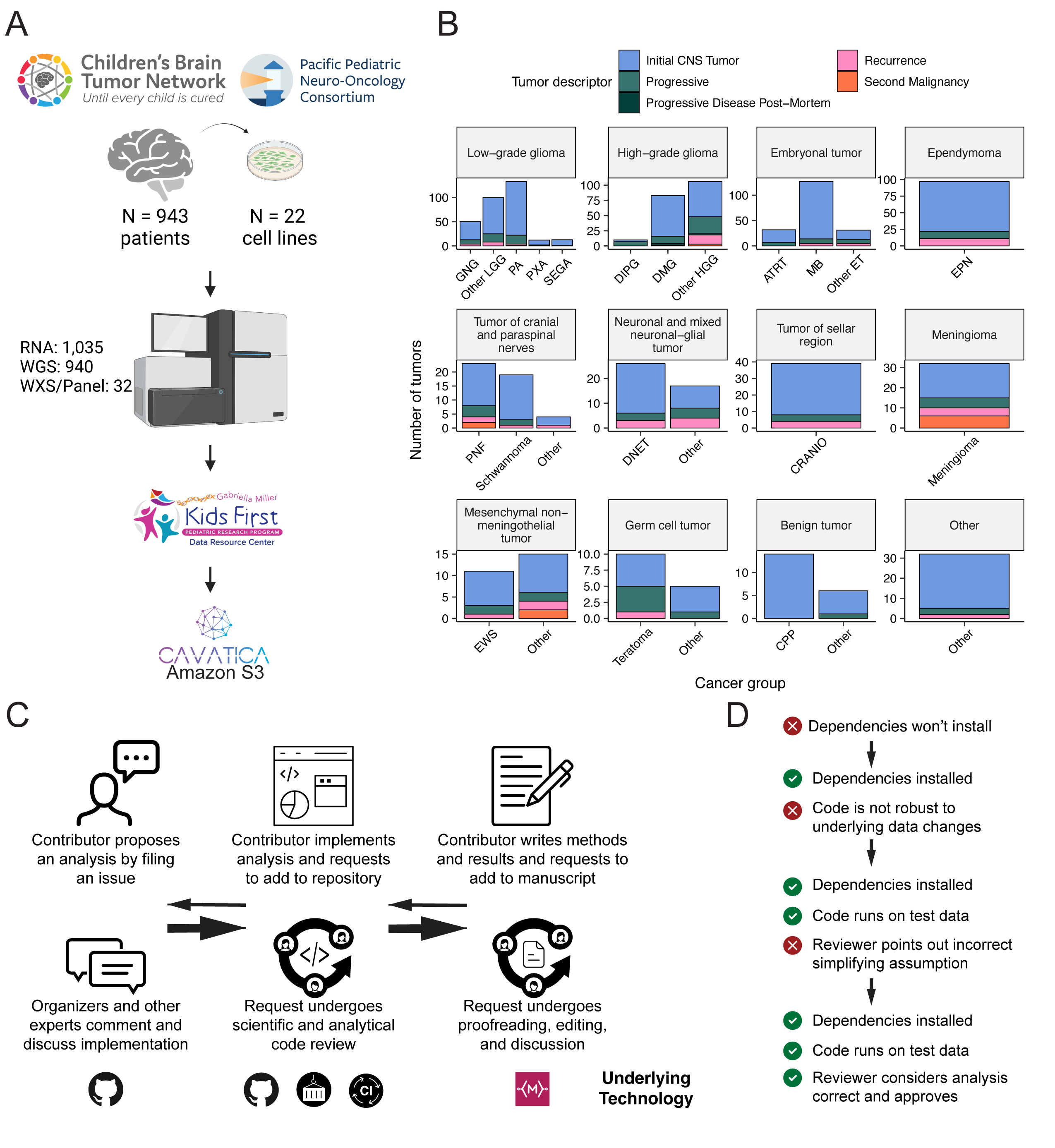 Figure 1: Overview of the OpenPBTA Project. A, CBTN and PNOC collected tumors from 943 patients. 22 tumor cell lines were created, and over 2000 specimens were sequenced (N = 1035 RNA-Seq, N = 940 WGS, and N = 32 WXS or targeted panel). The Kids First Data Resource Center Data harmonized the data using Amazon S3 through CAVATICA. Panel created with BioRender.com. B, Number of biospecimens across phases of therapy, with one broad histology per panel. Each bar denotes a cancer group. (Abbreviations: GNG = ganglioglioma, Other LGG = other low-grade glioma, PA = pilocytic astrocytoma, PXA = pleomorphic xanthoastrocytoma, SEGA = subependymal giant cell astrocytoma, DIPG = diffuse intrinsic pontine glioma, DMG = diffuse midline glioma, Other HGG = other high-grade glioma, ATRT = atypical teratoid rhabdoid tumor, MB = medulloblastoma, Other ET = other embryonal tumor, EPN = ependymoma, PNF = plexiform neurofibroma, DNET = dysembryoplastic neuroepithelial tumor, CRANIO = craniopharyngioma, EWS = Ewing sarcoma, CPP = choroid plexus papilloma). C, Overview of the open analysis and manuscript contribution models. Contributors proposed analyses, implemented it in their fork, and filed a pull request (PR) with proposed changes. PRs underwent review for scientific rigor and accuracy. Container and continuous integration technologies ensured that all software dependencies were included and code was not sensitive to underlying data changes. Finally, a contributor filed a PR documenting their methods and results to the Manubot-powered manuscript repository for review. D, A potential path for an analytical PR. Arrows indicate revisions.