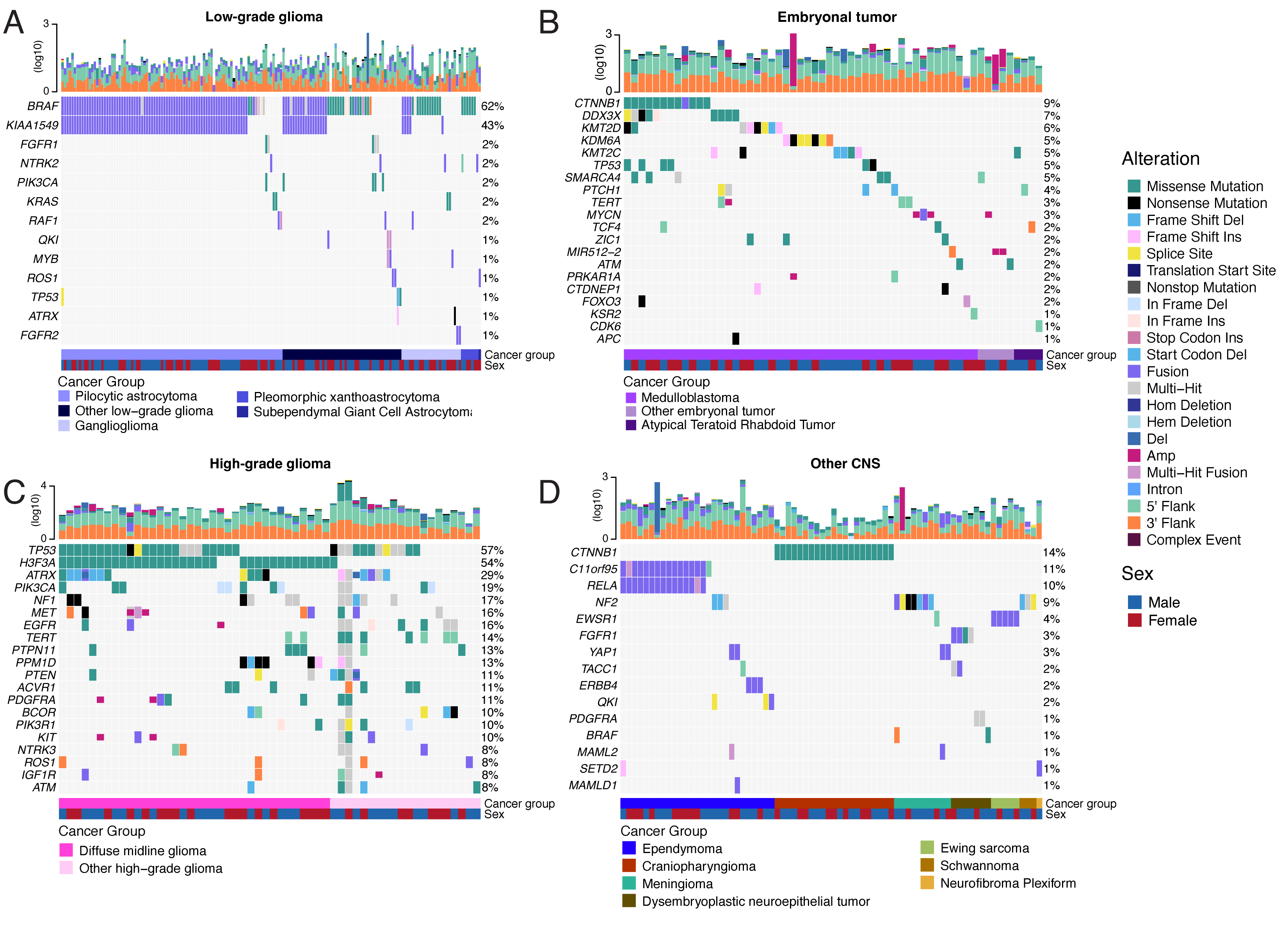 Figure 2: Mutational landscape of PBTA tumors. Frequencies of canonical somatic gene mutations, CNVs, fusions, and TMB (top bar plot) for the top mutated genes across primary tumors within the OpenPBTA dataset. A, LGGs (N = 226): pilocytic astrocytoma (N = 104), other LGG (N = 68), ganglioglioma (N = 35), pleomorphic xanthoastrocytoma (N = 9), subependymal giant cell astrocytoma (N = 10). B, Embryonal tumors (N = 129): medulloblastoma (N = 95), atypical teratoid rhabdoid tumor (N = 24), other embryonal tumor (N = 10). C, HGGs (N = 63): diffuse midline glioma (N = 36) and other HGG (N = 27). D, Other CNS tumors (N = 153): ependymoma (N = 60), craniopharyngioma (N = 31), meningioma (N = 17), dysembryoplastic neuroepithelial tumor (N = 19), Ewing sarcoma (N = 7), schwannoma (N = 12), and neurofibroma plexiform (N = 7). Rare CNS tumors are displayed in Figure S3B. Histology (Cancer Group) and sex annotations are displayed under each plot. Only tumors with mutations in the listed genes are shown. Multiple CNVs are denoted as a complex event. N denotes the number of unique tumors (one tumor per patient).