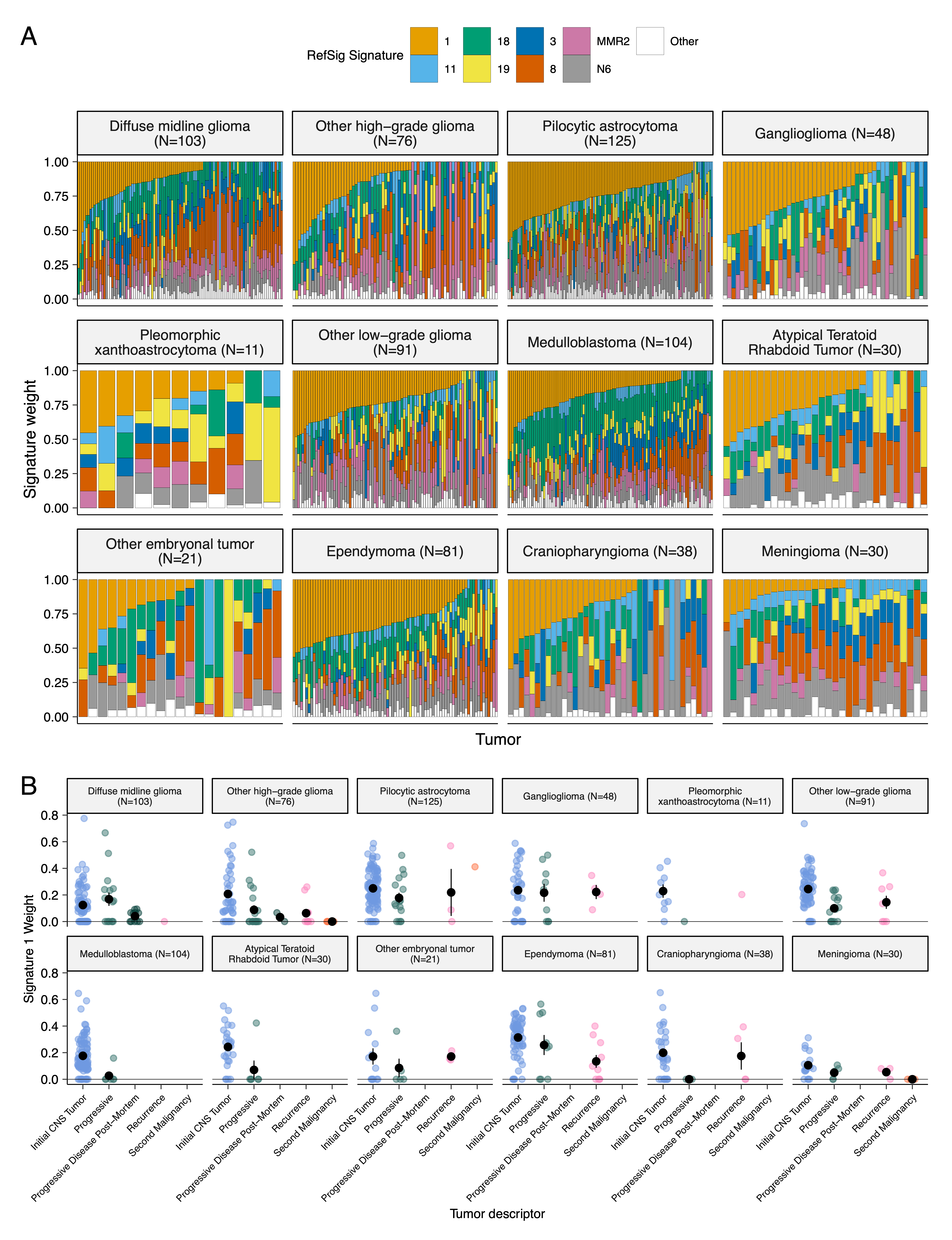 Figure S4: Mutational signatures in pediatric brain tumors, Related to Figure 3. (A) Sample-specific RefSig signature weights across cancer groups ordered by decreasing Signature 1 exposure. (B) Proportion of Signature 1 plotted by phase of therapy for each cancer group.