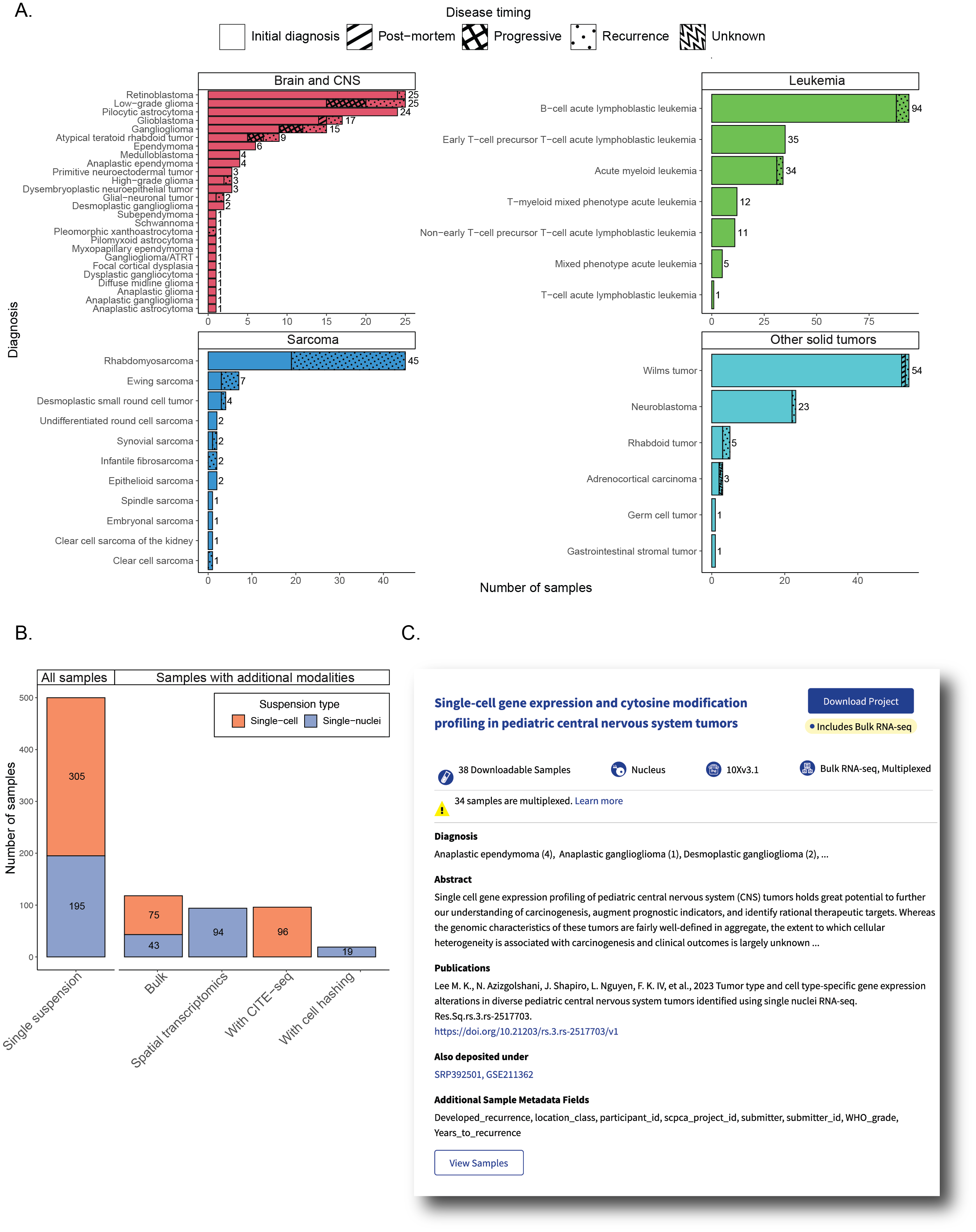 Figure 1: Overview of ScPCA Portal contents.