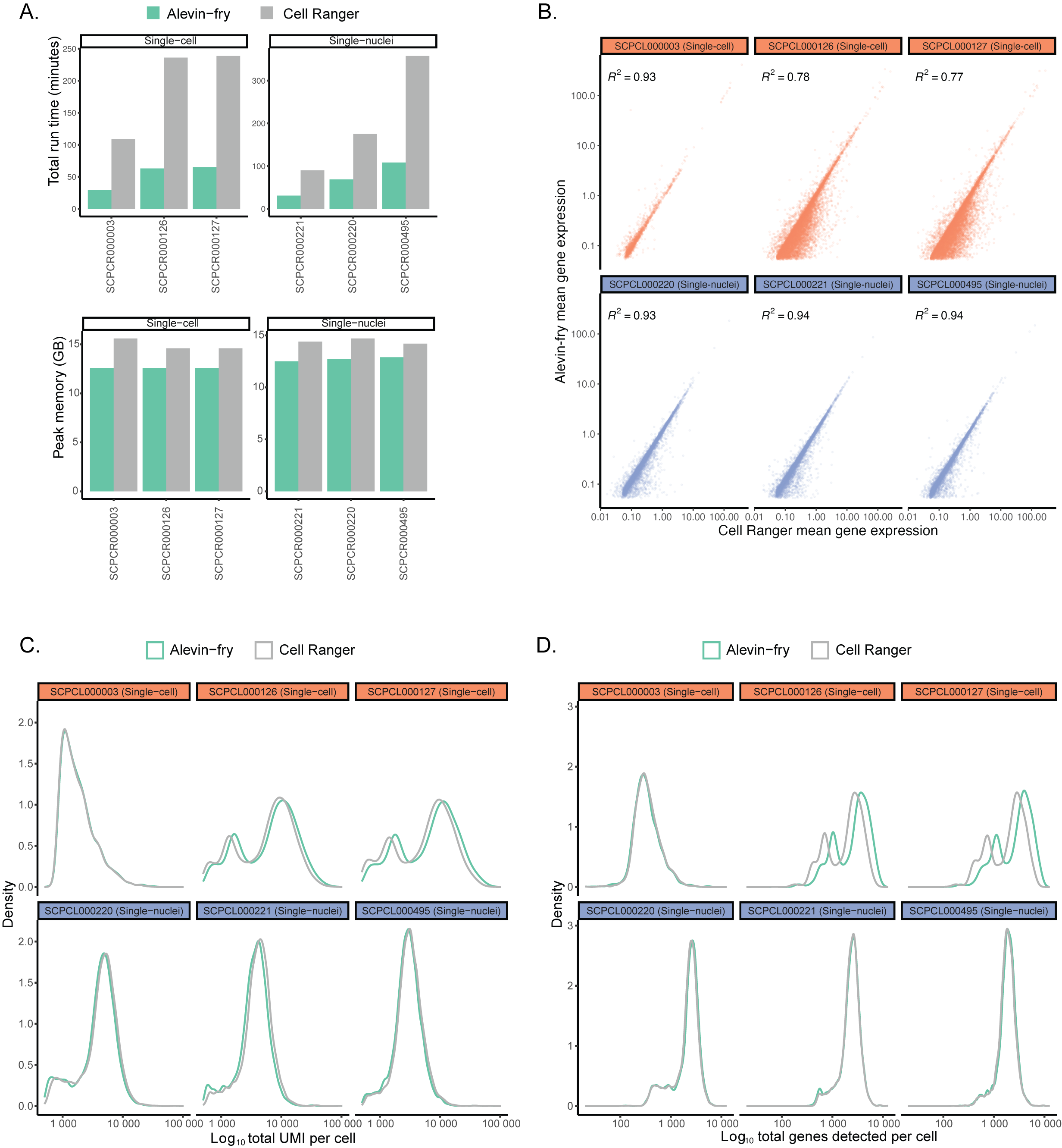 Figure S1: Results from benchmarking alevin-fry and CellRanger performance.