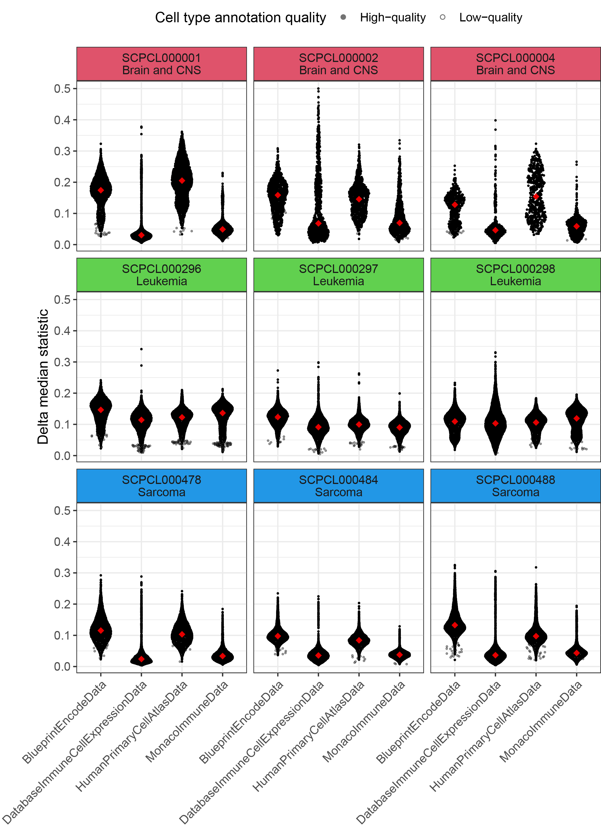 Figure S4: Evaluation of references available in the celldex package for use with SingleR.