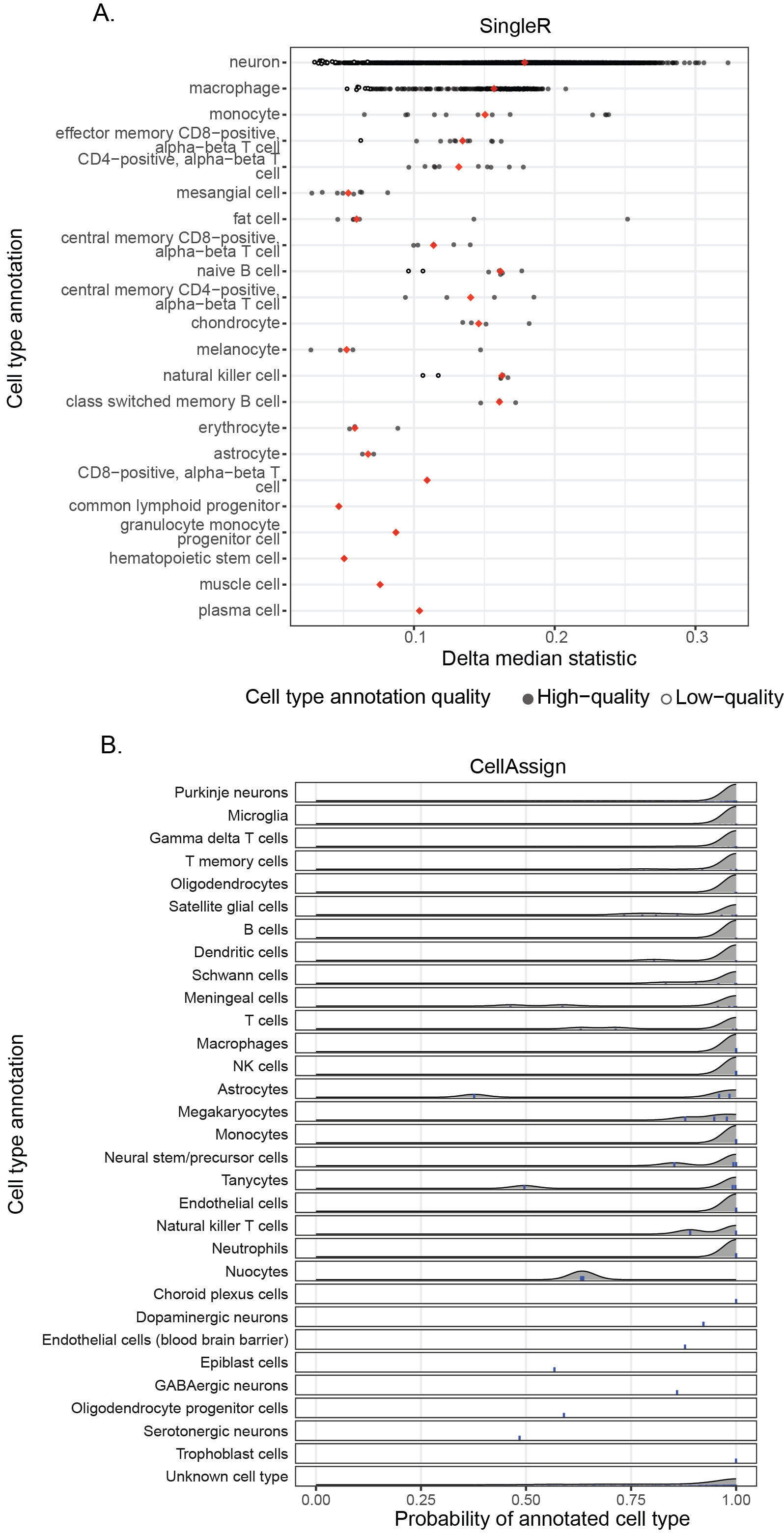 Figure S6: Assessment of cell type annotation quality.