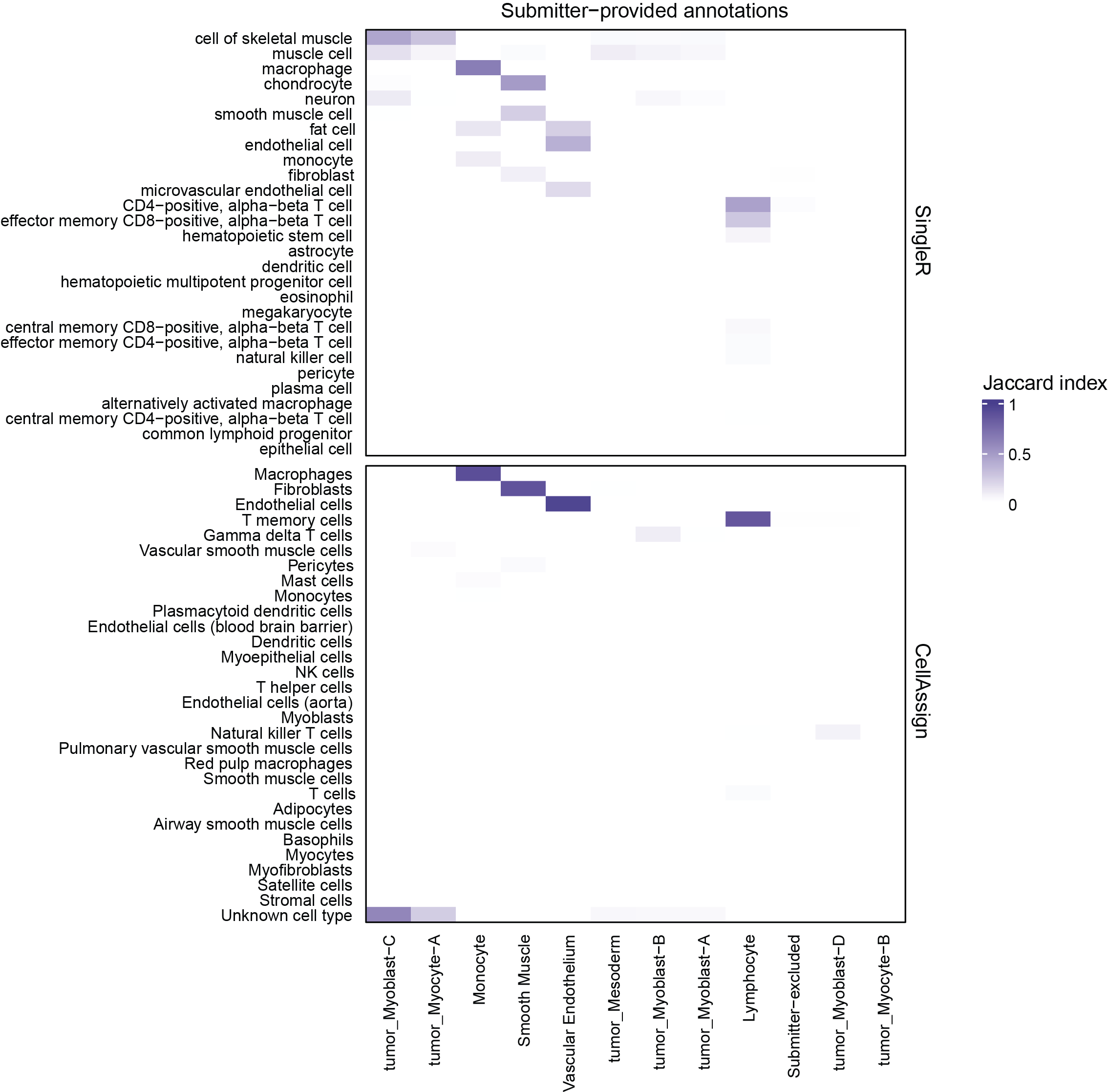 Figure S7: Comparison of cell type annotations across methods.