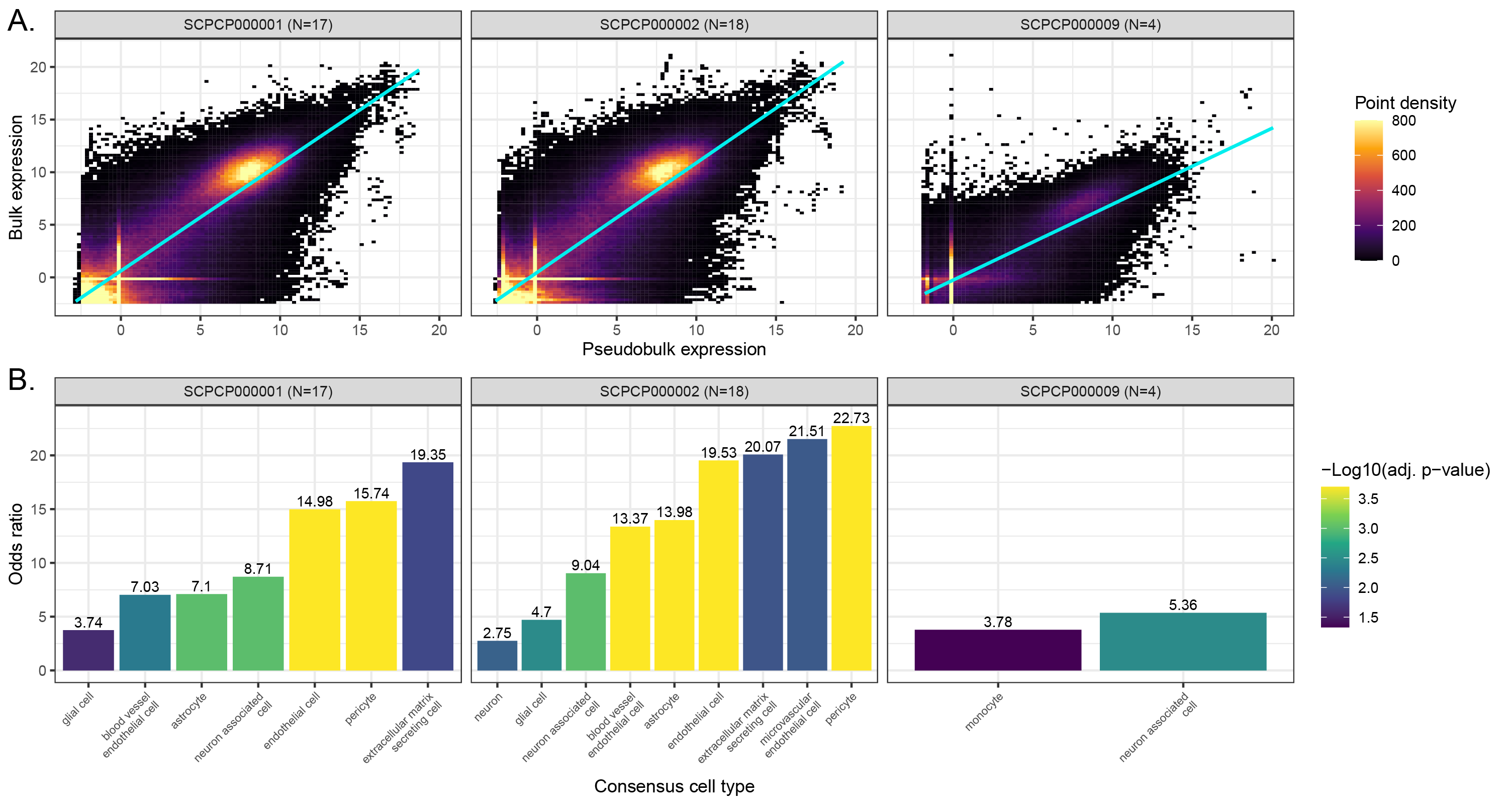 **Comparison of bulk and pseudobulk modalities.**