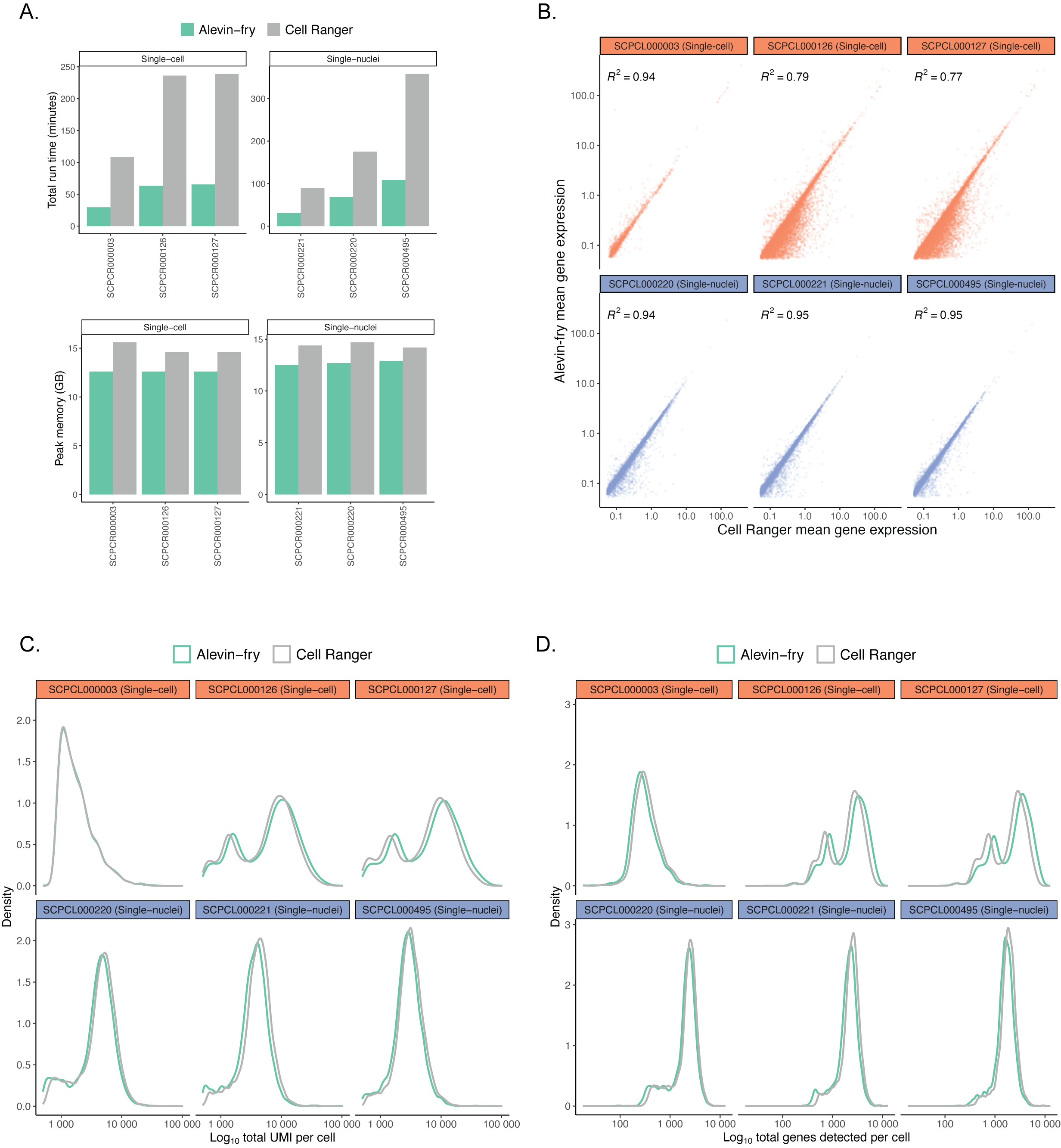 **Results from benchmarking `alevin-fry` and `CellRanger` performance.**