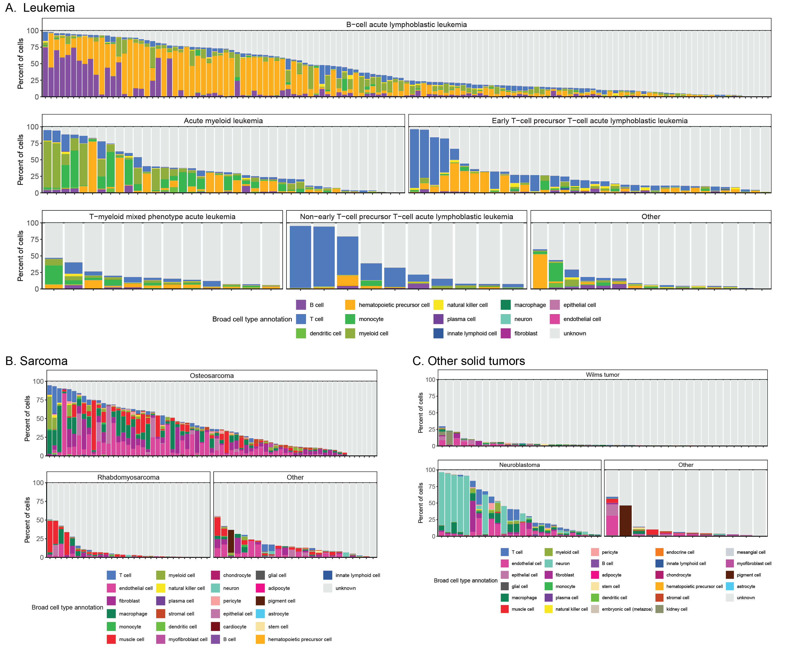 **Consensus cell type annotation distributions in other diagnosis groups.**