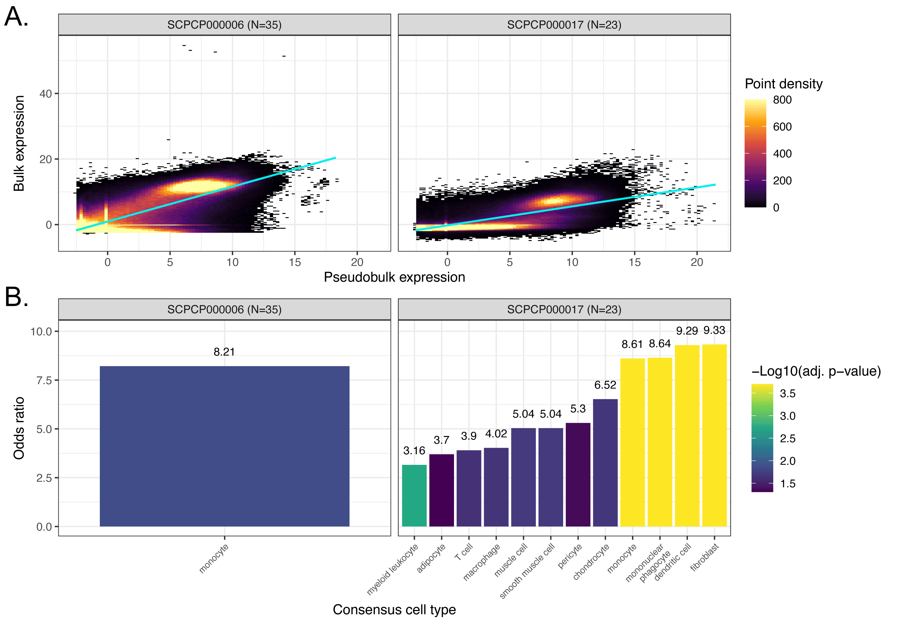 **Comparison of bulk and pseudobulk modalities for additional projects.**