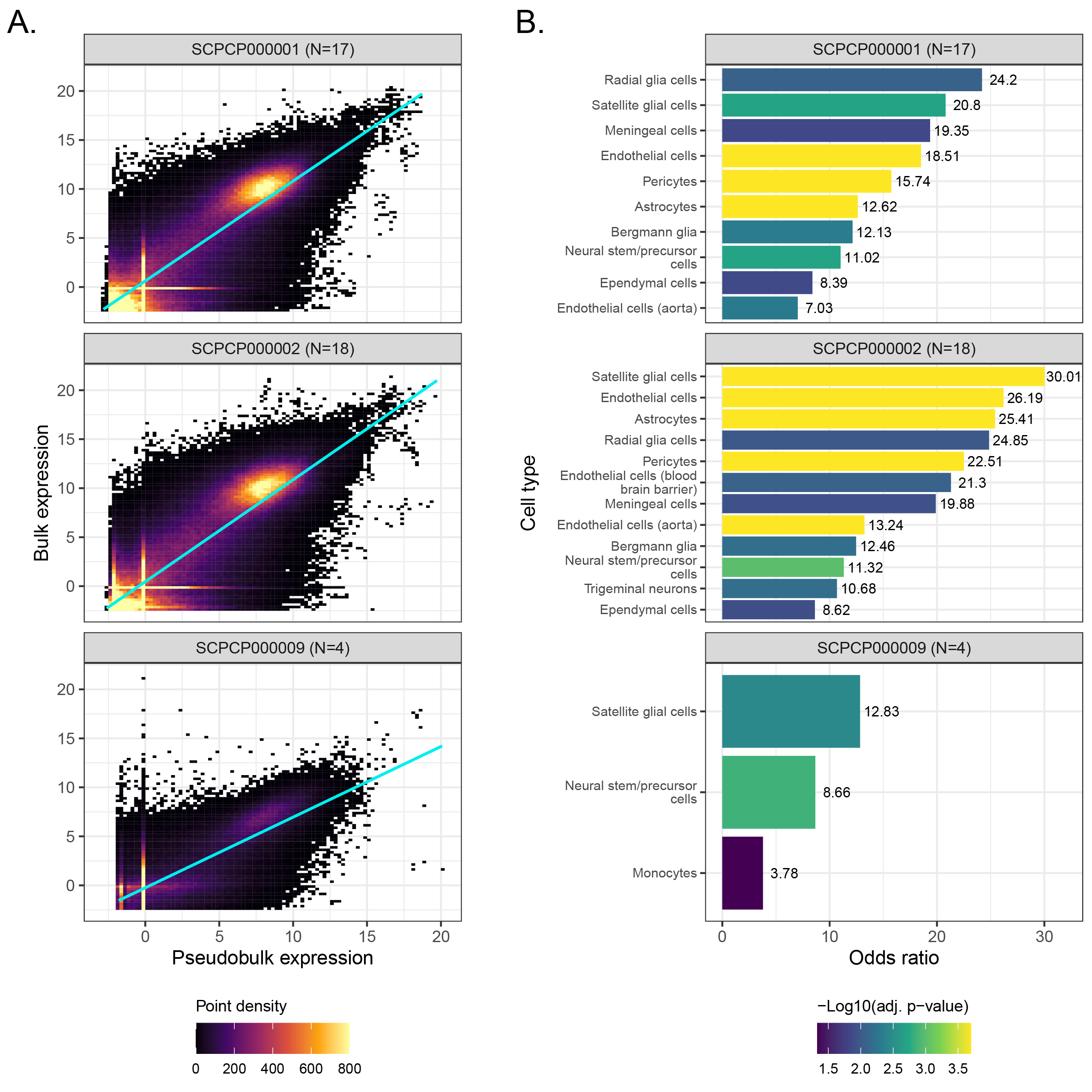 **Comparison of bulk and pseudobulk modalities.**
