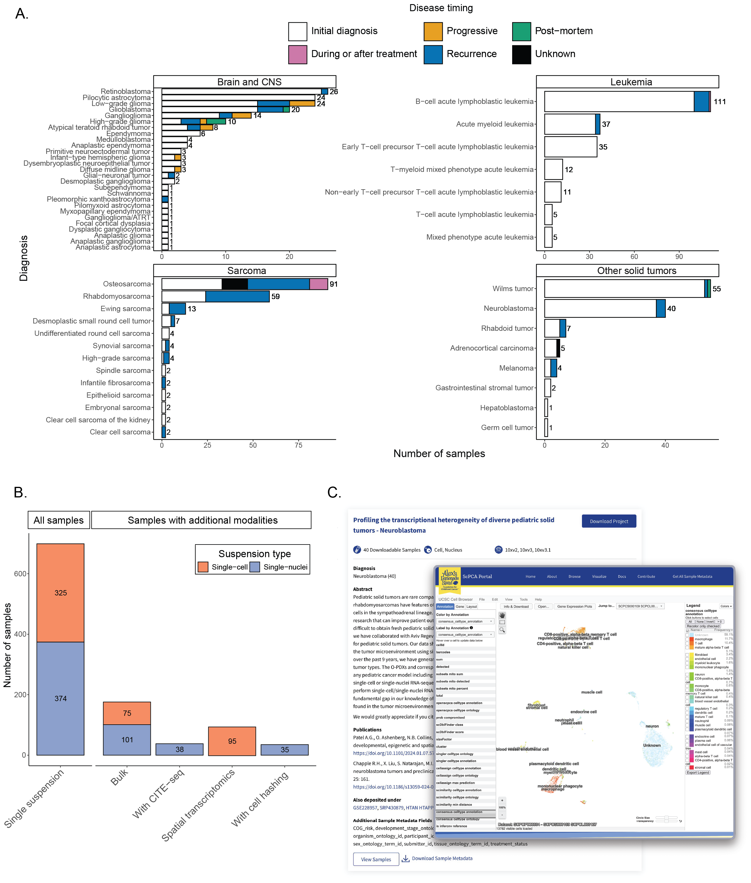 Figure 1: Overview of ScPCA Portal contents.