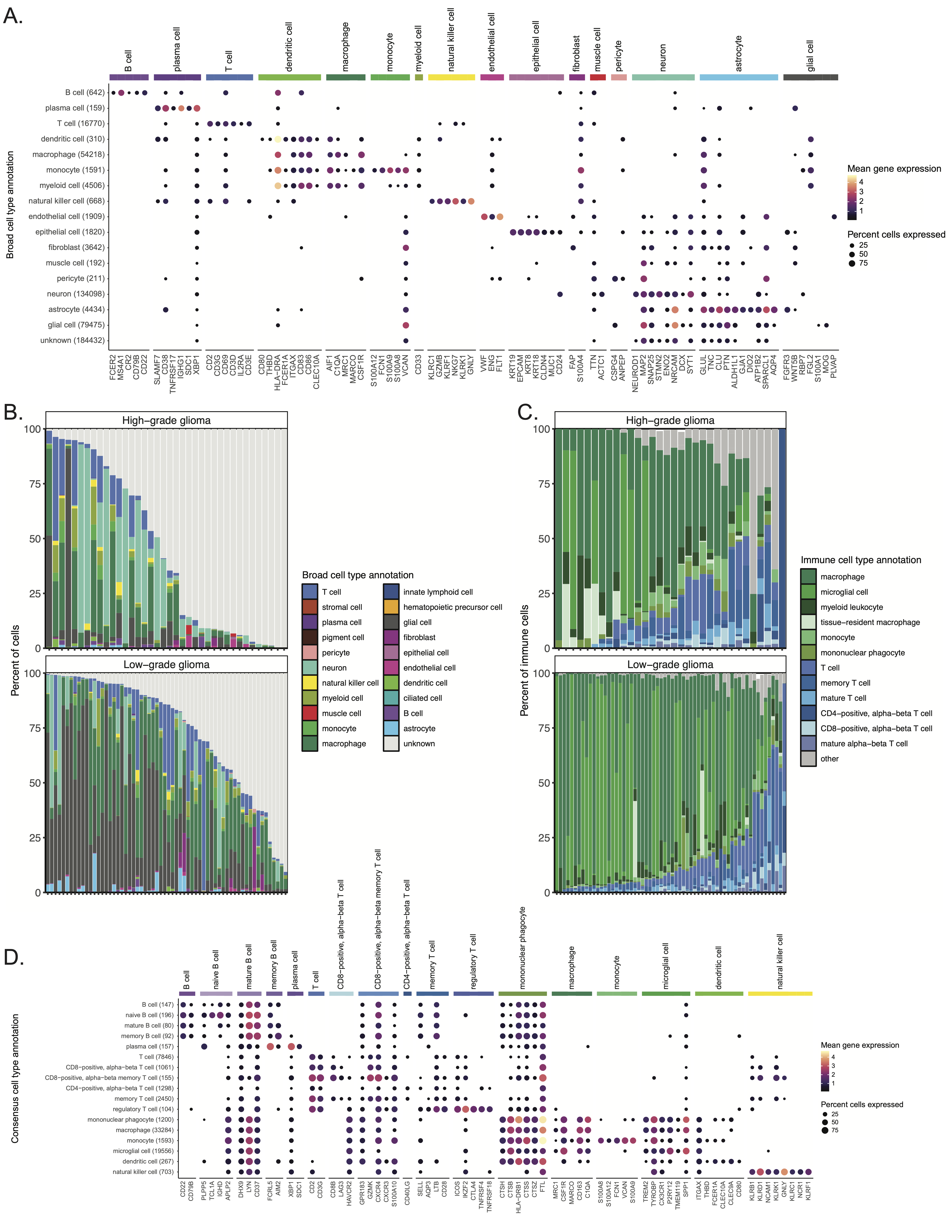 Figure 4: Consensus cell type annotations in brain and CNS tumors.