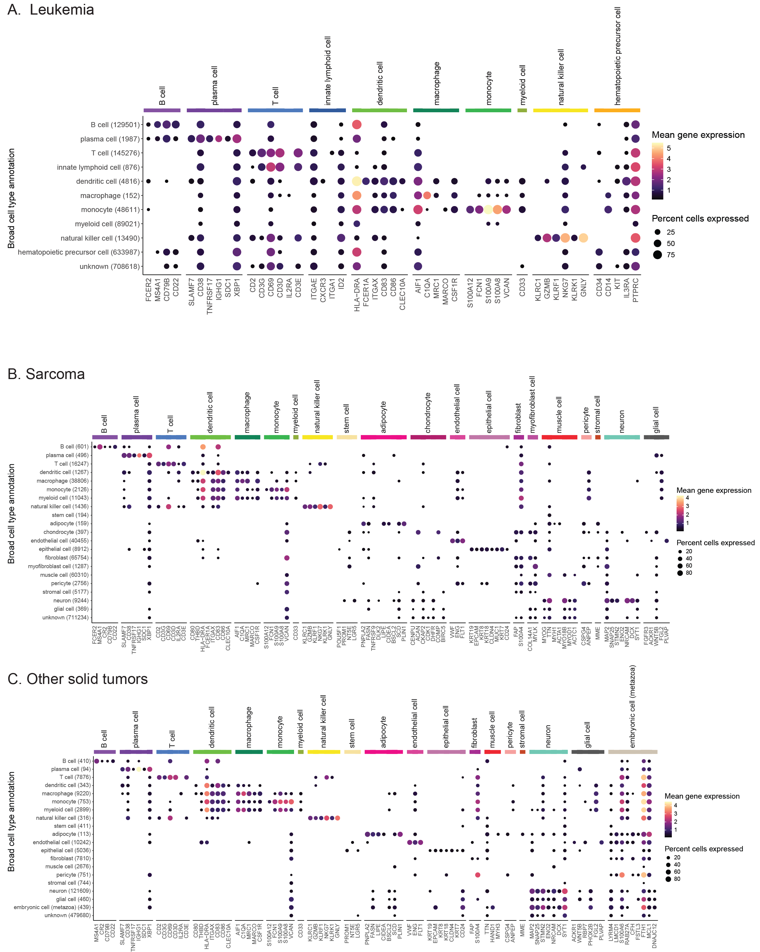 Figure S5: Consensus cell type annotation gene expression in other diagnosis groups, Related to Figure 4.