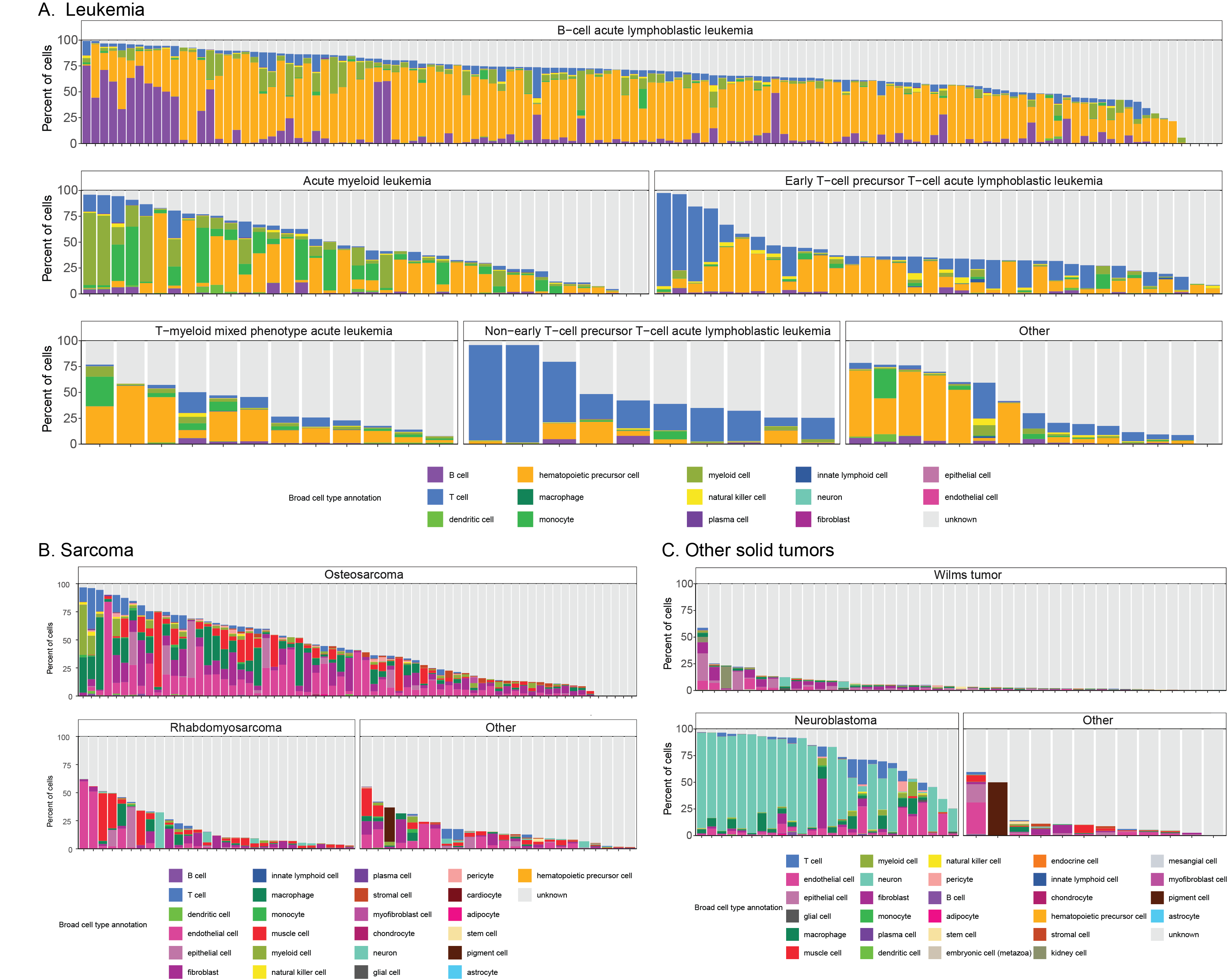 Figure S6: Consensus cell type annotation distributions in other diagnosis groups, Related to Figure 4.