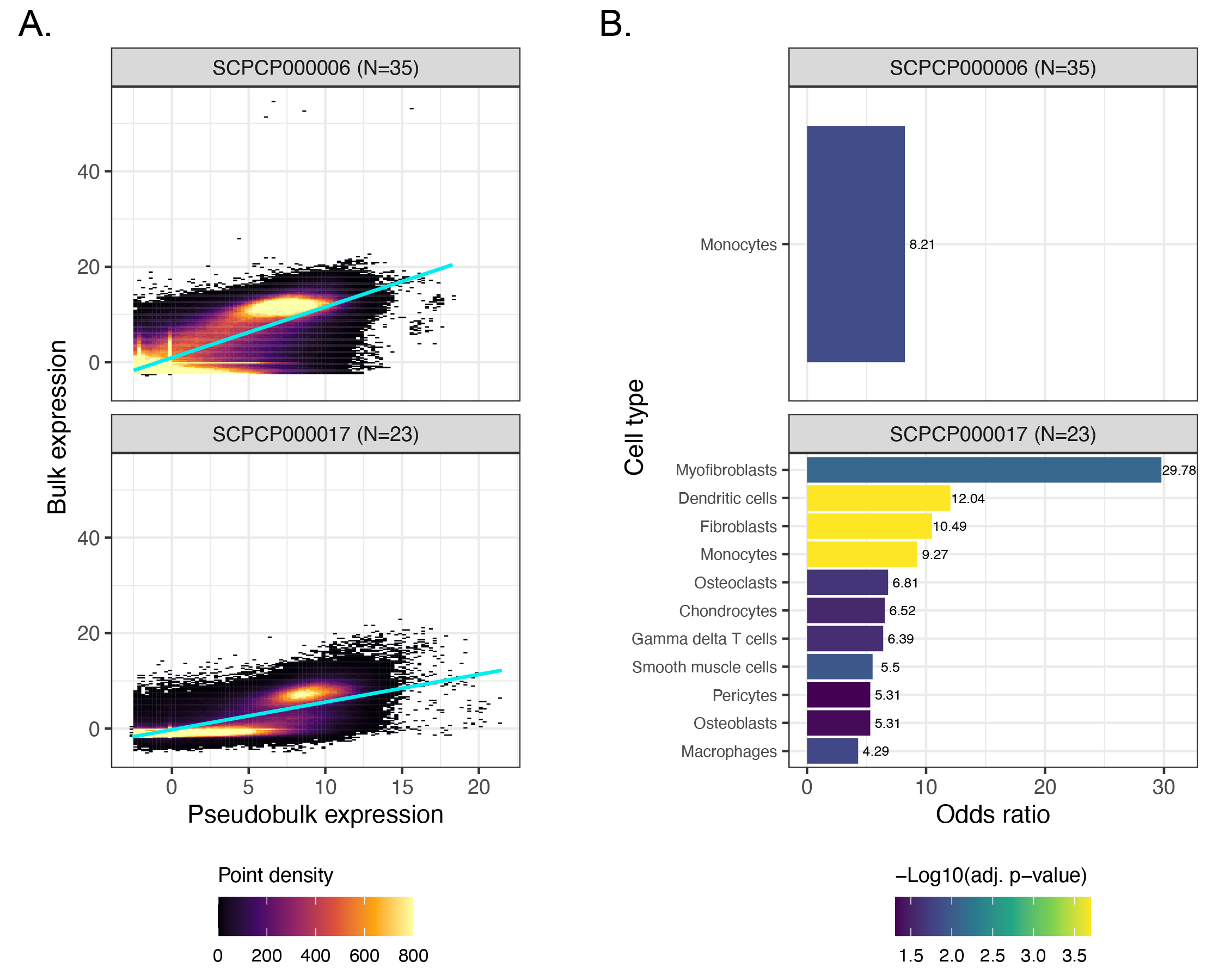 Figure S7: Comparison of bulk and pseudobulk modalities for additional projects, Related to Figure 6.