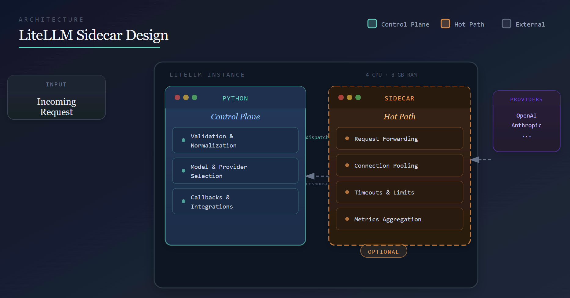 Sidecar architecture: Python control plane vs. sidecar hot path