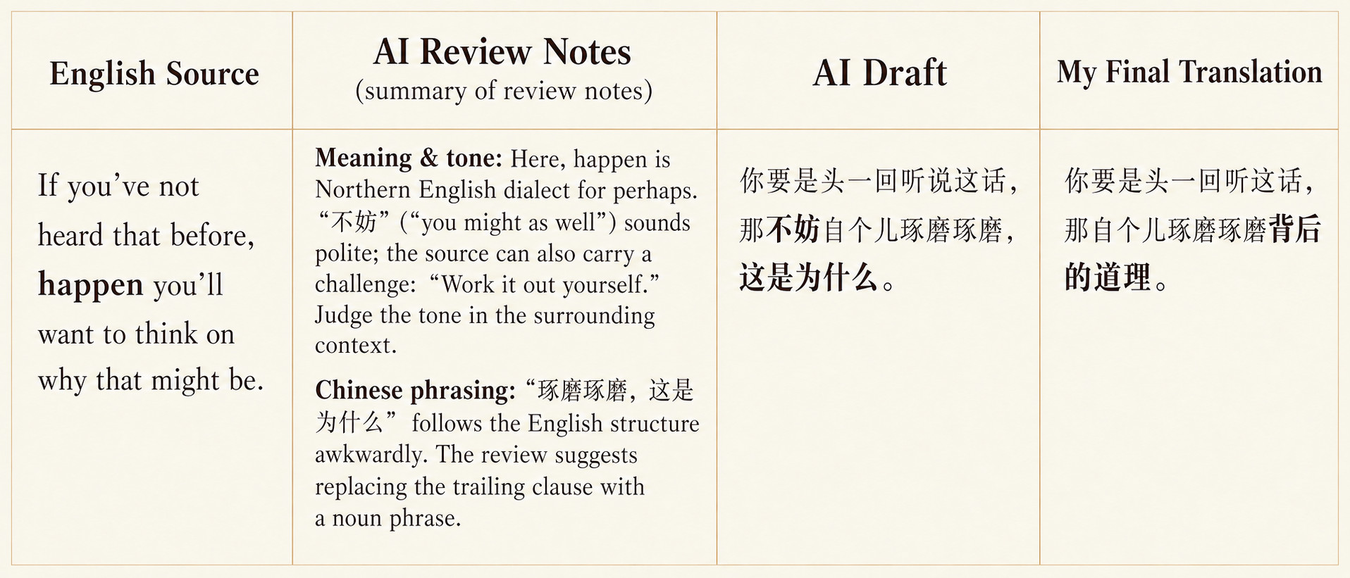 An AI draft, an early review suggestion, and my final wording
