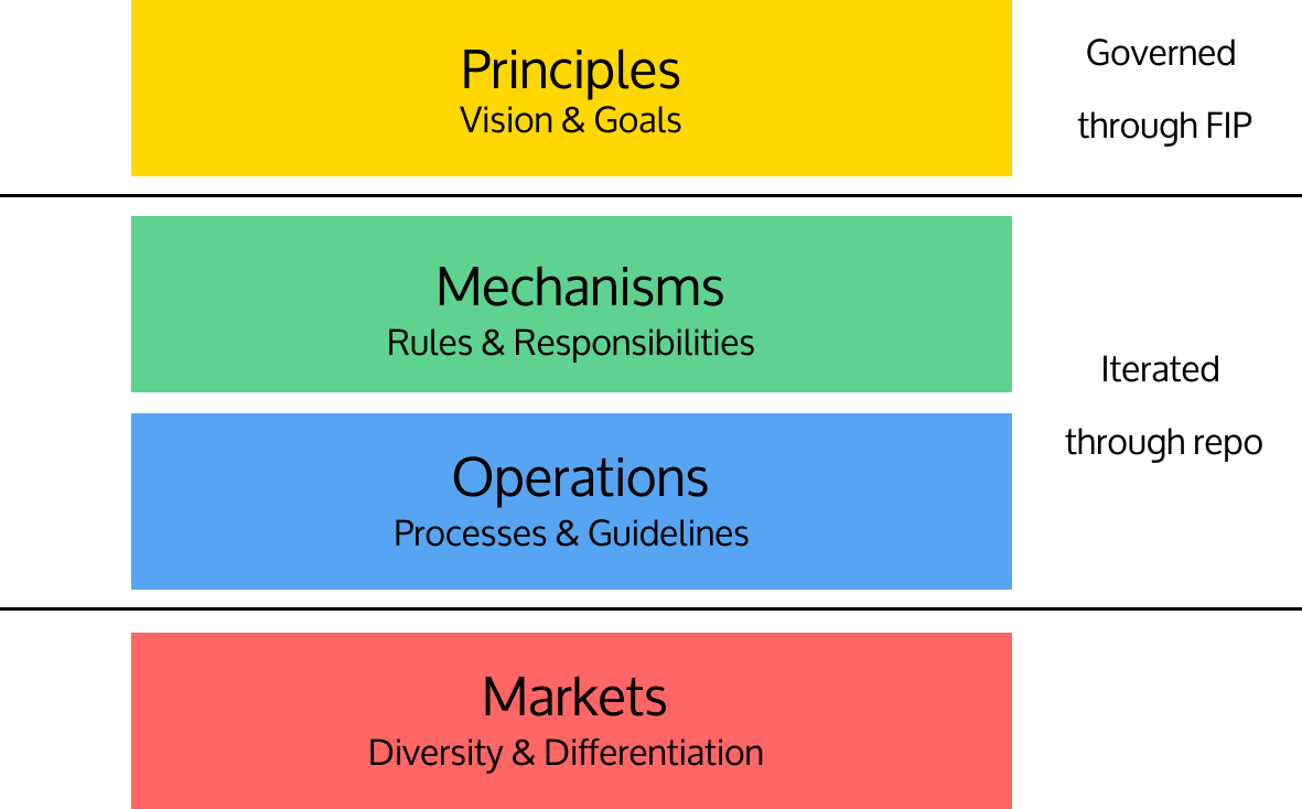 governance-layers