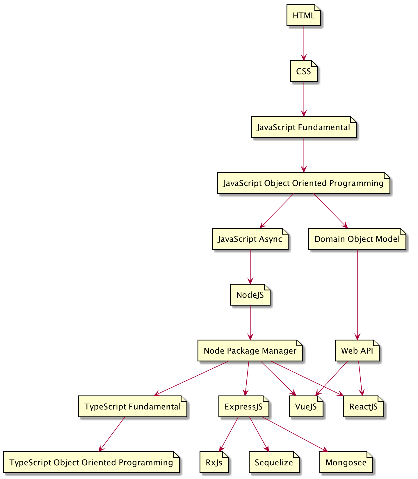 JavaScript Learning Path