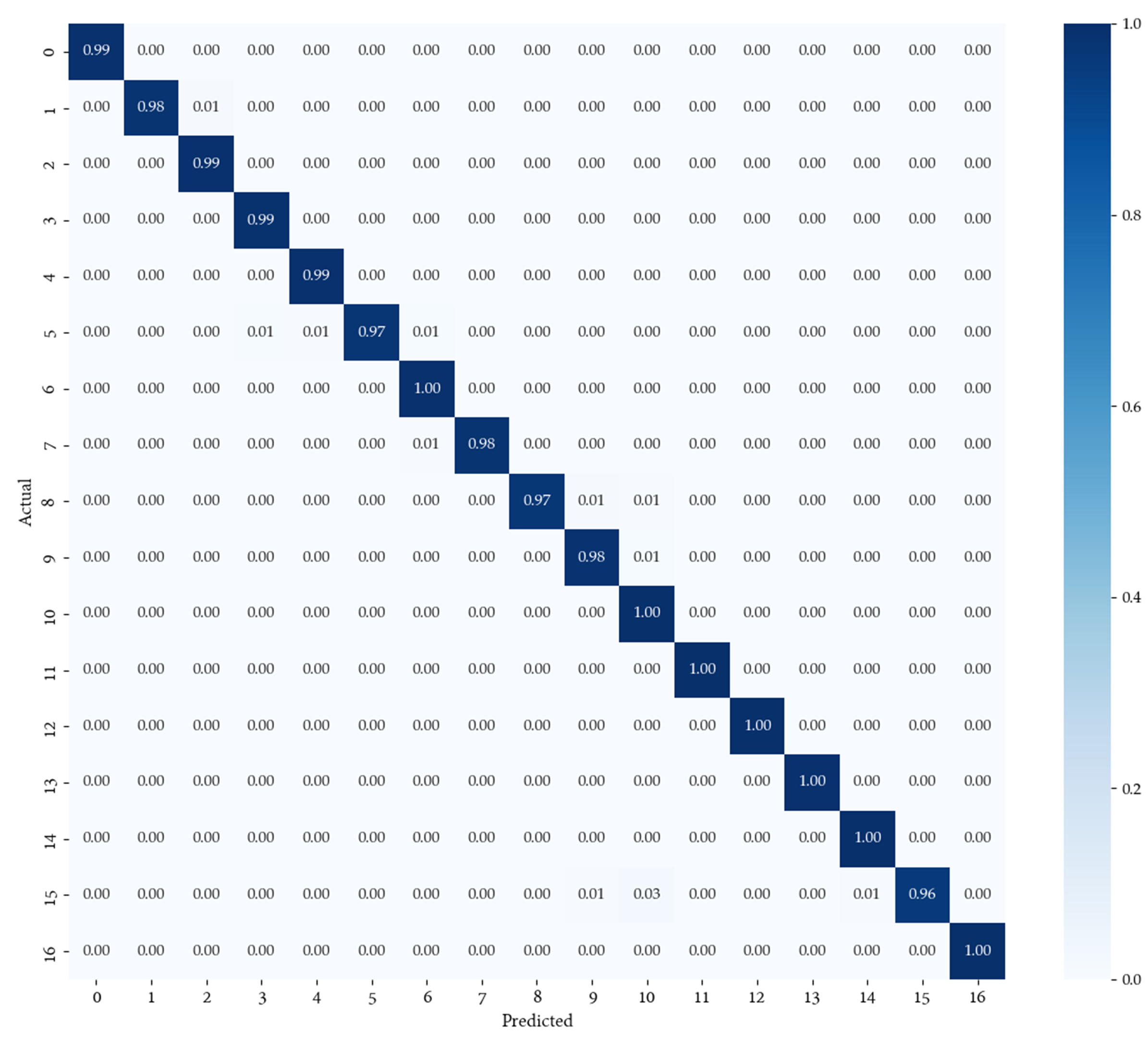 Confusion Matrices