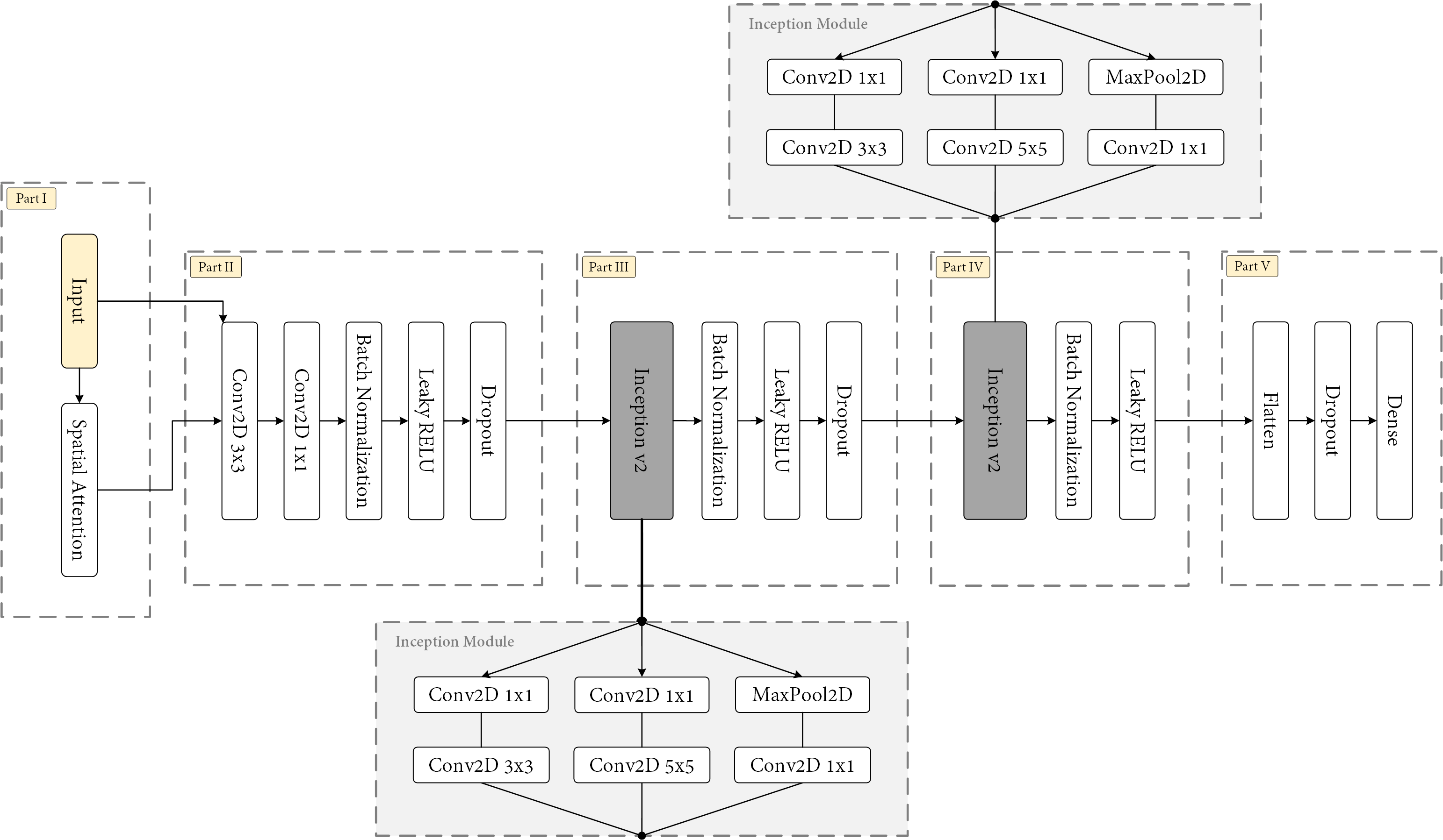 Network Summary