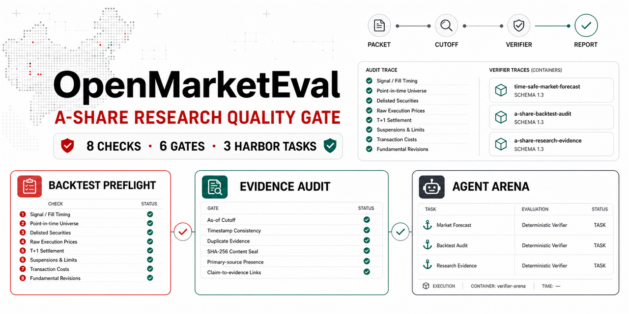 OpenMarketEval A-Share Research Quality Gate