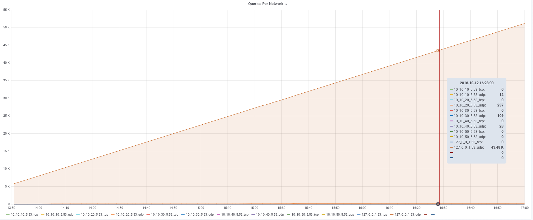 DNS queries per group