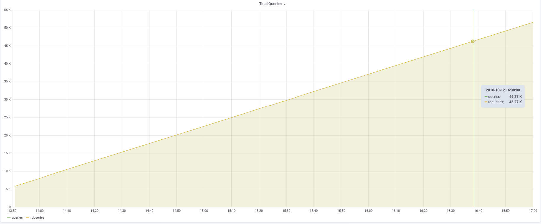 Total DNS queries