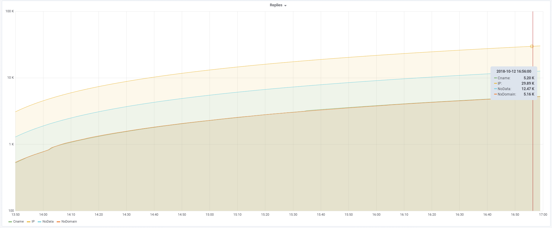 DNS responses type