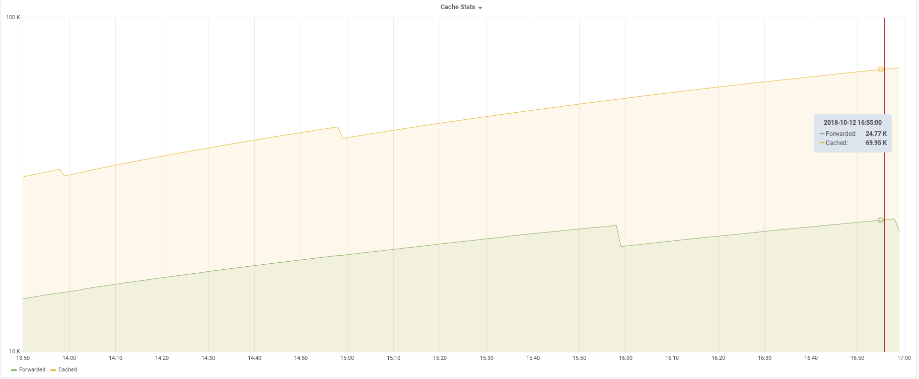 DNS Cached vs Forwarded