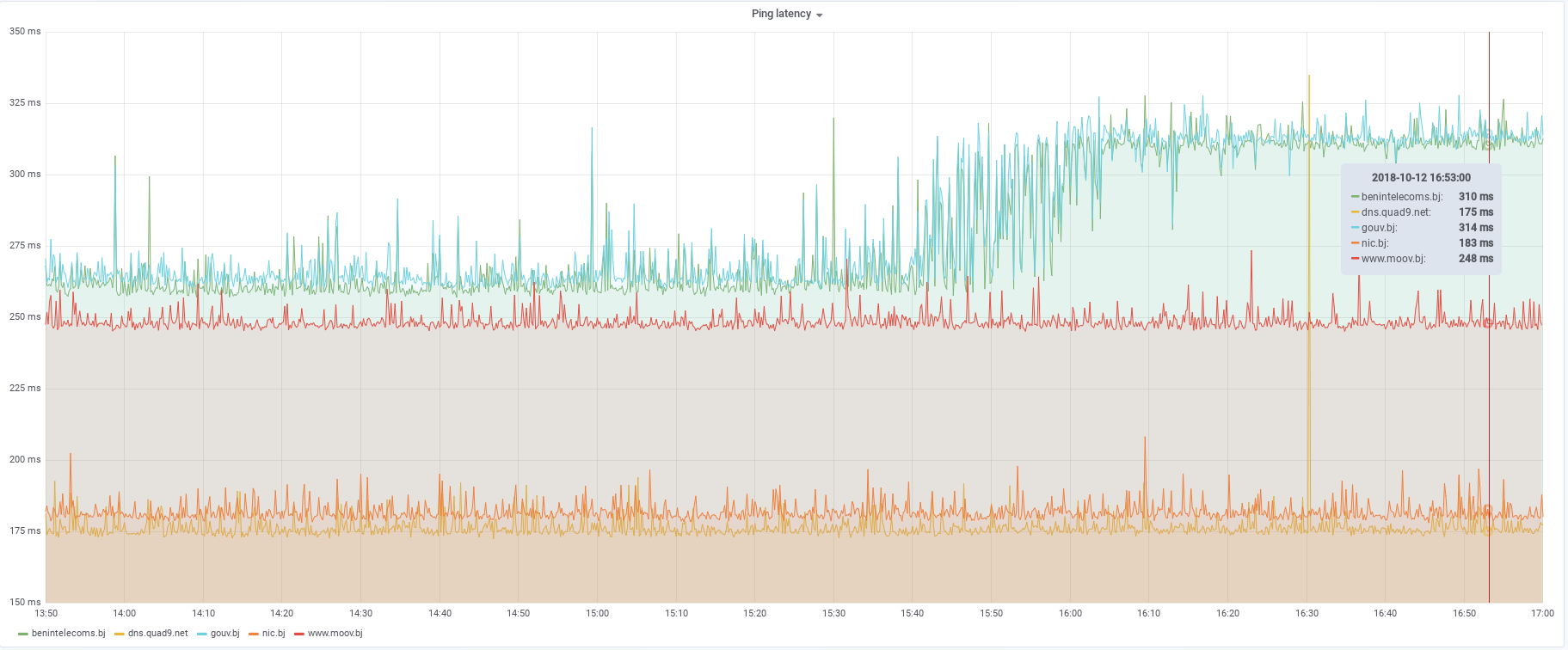 Network Latency
