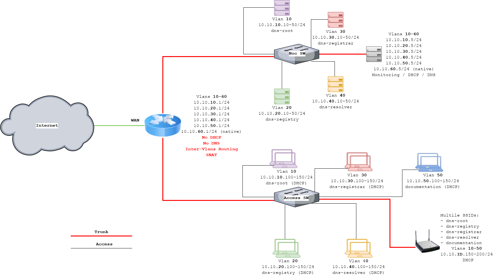 Infrastructure Overview