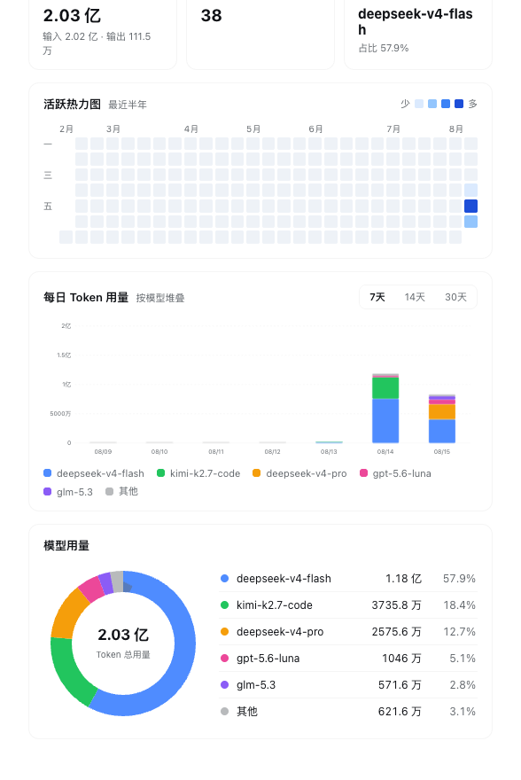 DeepSeek Harness 设置中的消耗统计页面